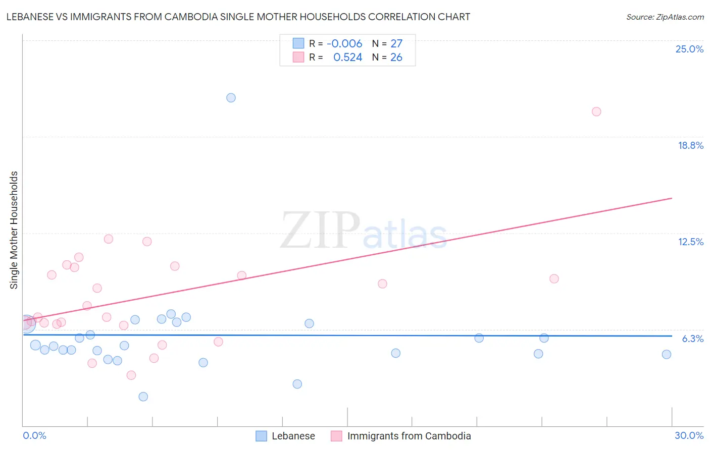 Lebanese vs Immigrants from Cambodia Single Mother Households