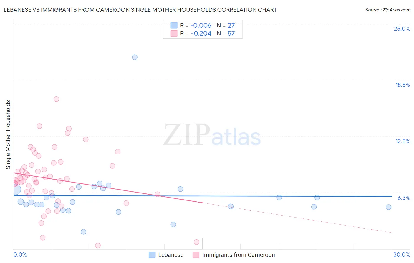 Lebanese vs Immigrants from Cameroon Single Mother Households