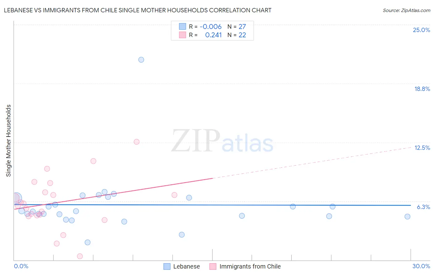 Lebanese vs Immigrants from Chile Single Mother Households