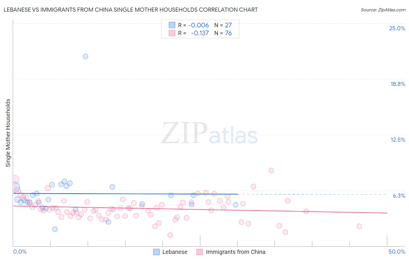 Lebanese vs Immigrants from China Single Mother Households