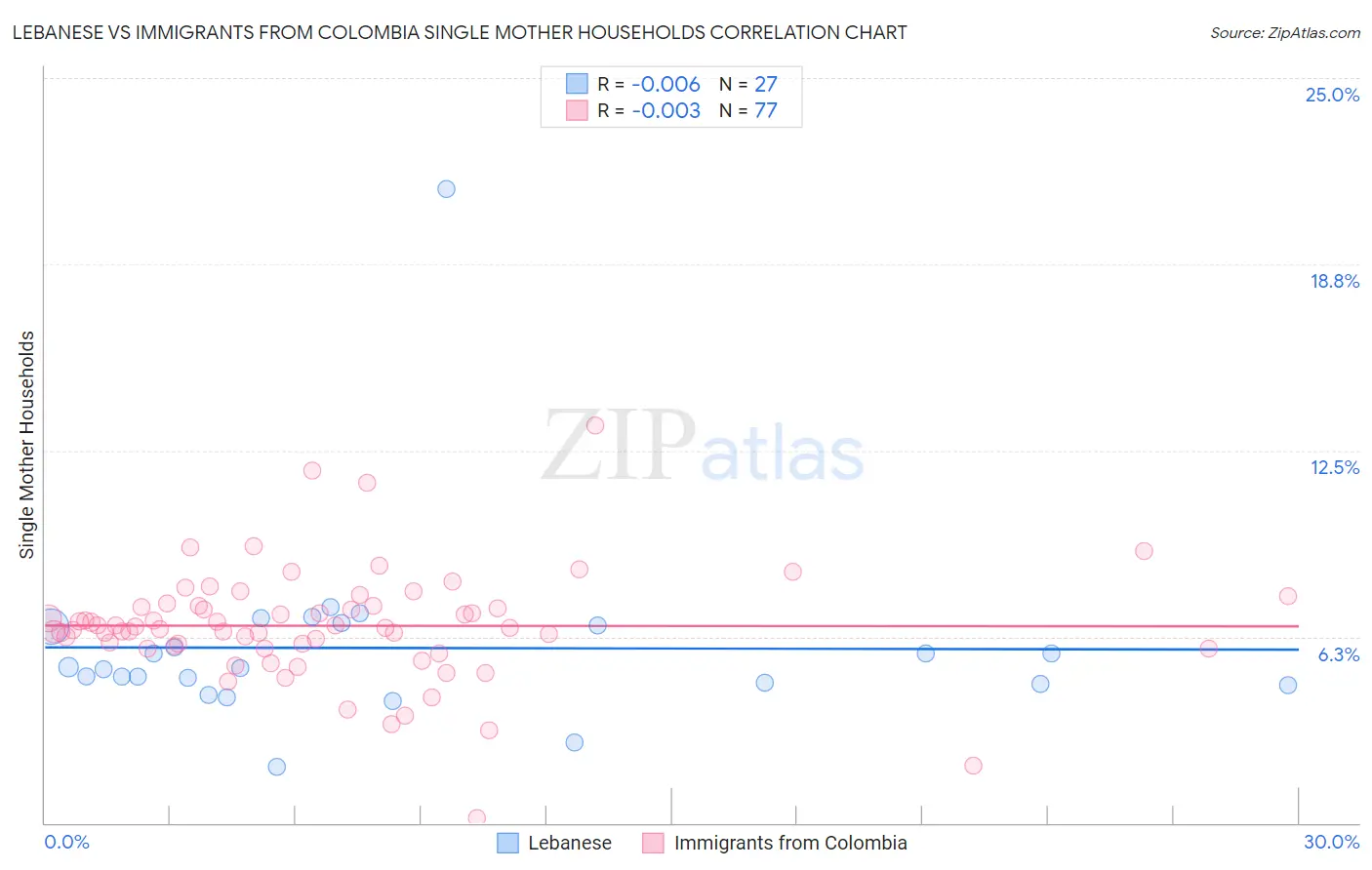 Lebanese vs Immigrants from Colombia Single Mother Households