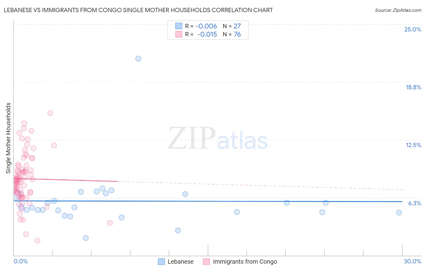 Lebanese vs Immigrants from Congo Single Mother Households