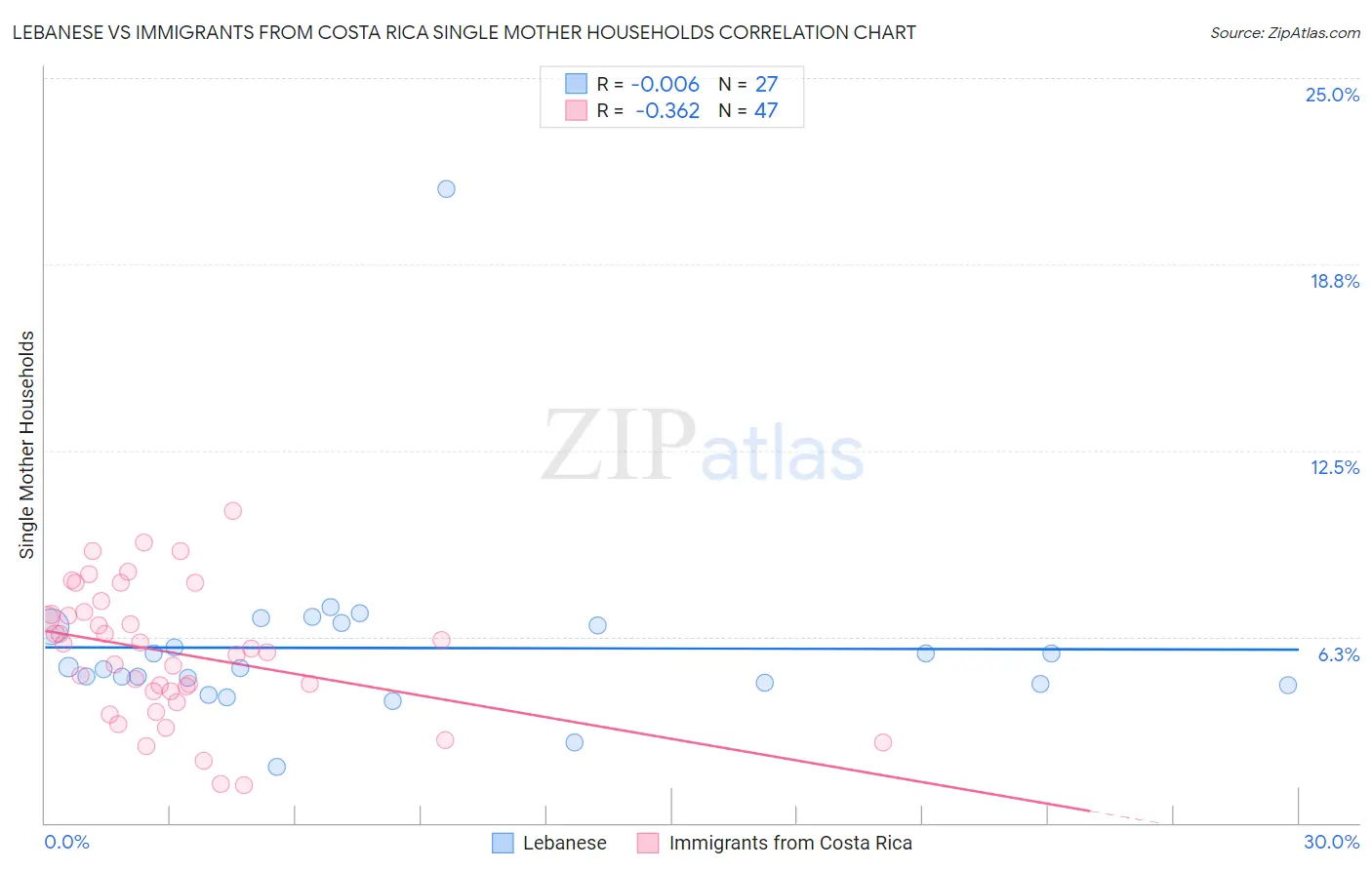 Lebanese vs Immigrants from Costa Rica Single Mother Households