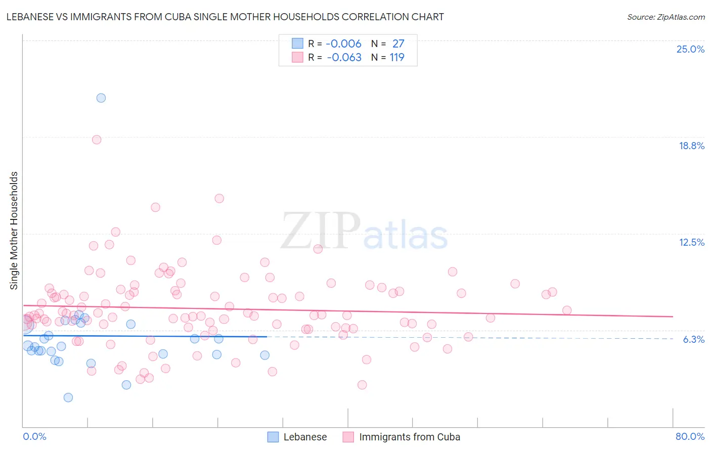 Lebanese vs Immigrants from Cuba Single Mother Households