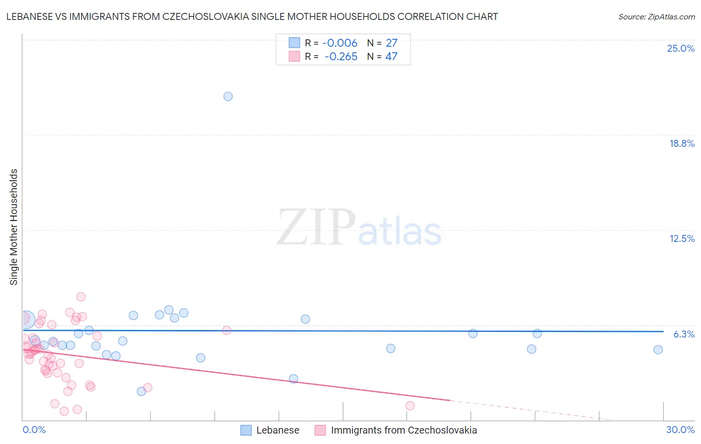 Lebanese vs Immigrants from Czechoslovakia Single Mother Households