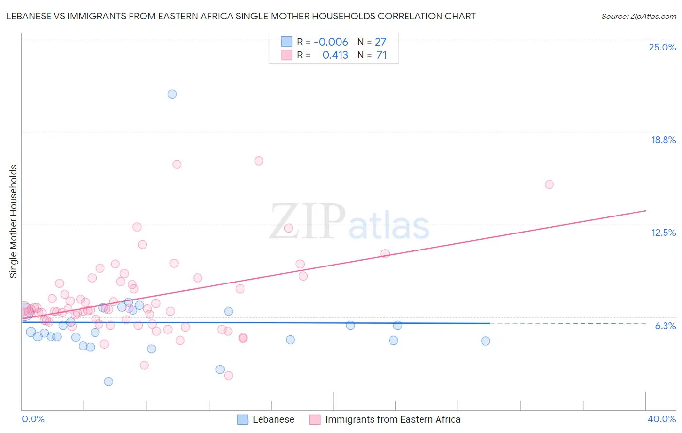 Lebanese vs Immigrants from Eastern Africa Single Mother Households
