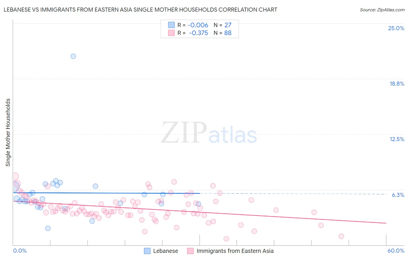 Lebanese vs Immigrants from Eastern Asia Single Mother Households