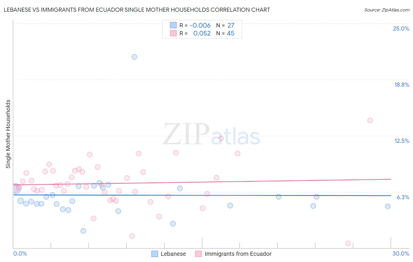 Lebanese vs Immigrants from Ecuador Single Mother Households