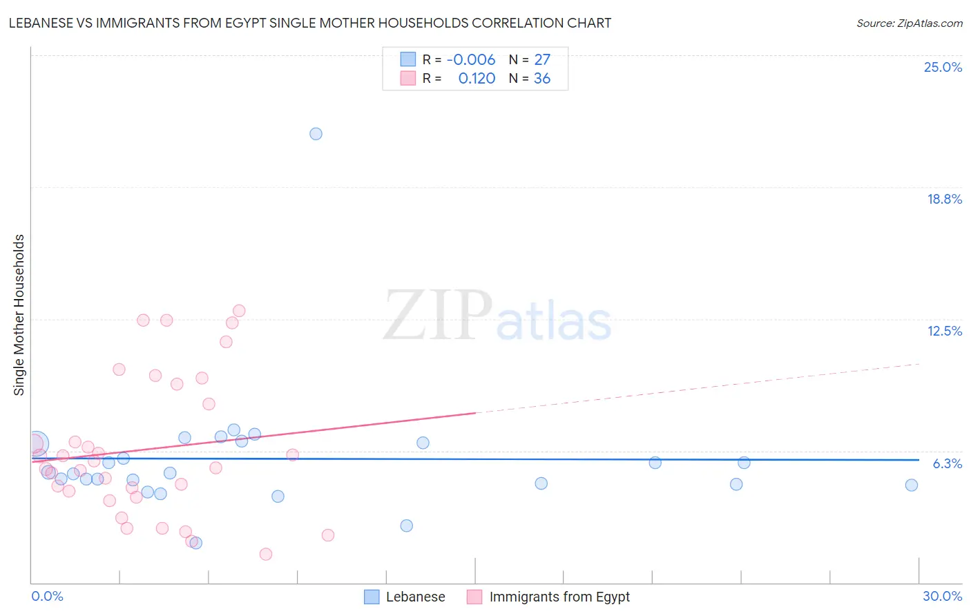 Lebanese vs Immigrants from Egypt Single Mother Households