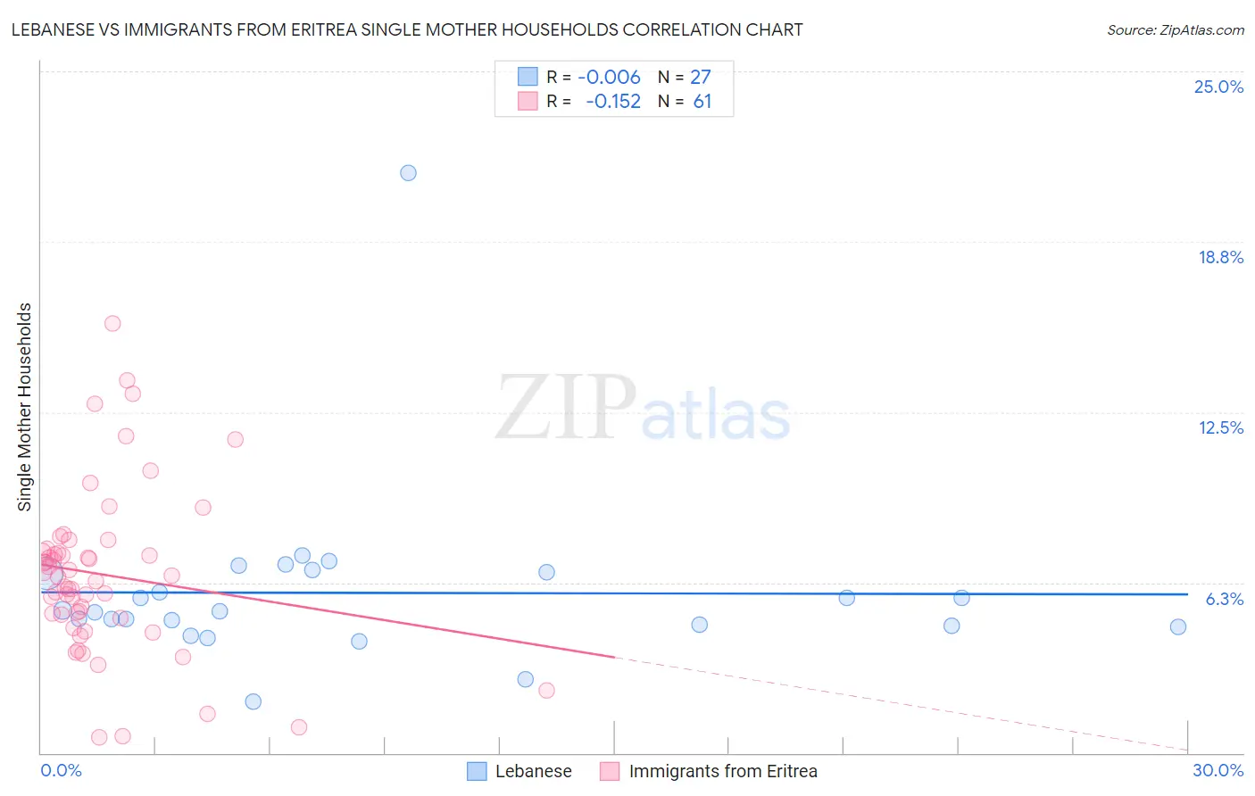 Lebanese vs Immigrants from Eritrea Single Mother Households