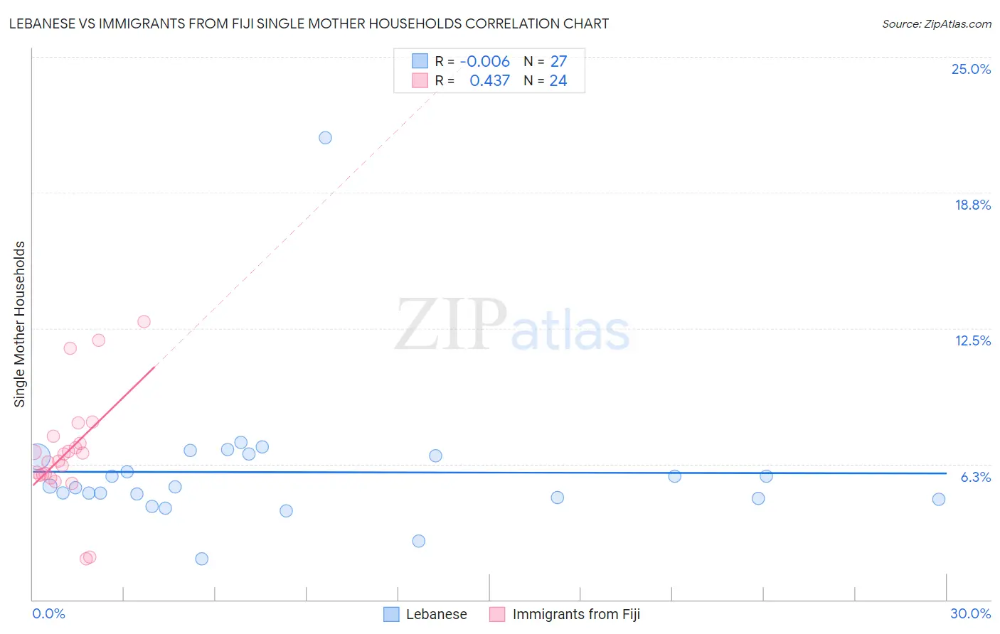 Lebanese vs Immigrants from Fiji Single Mother Households