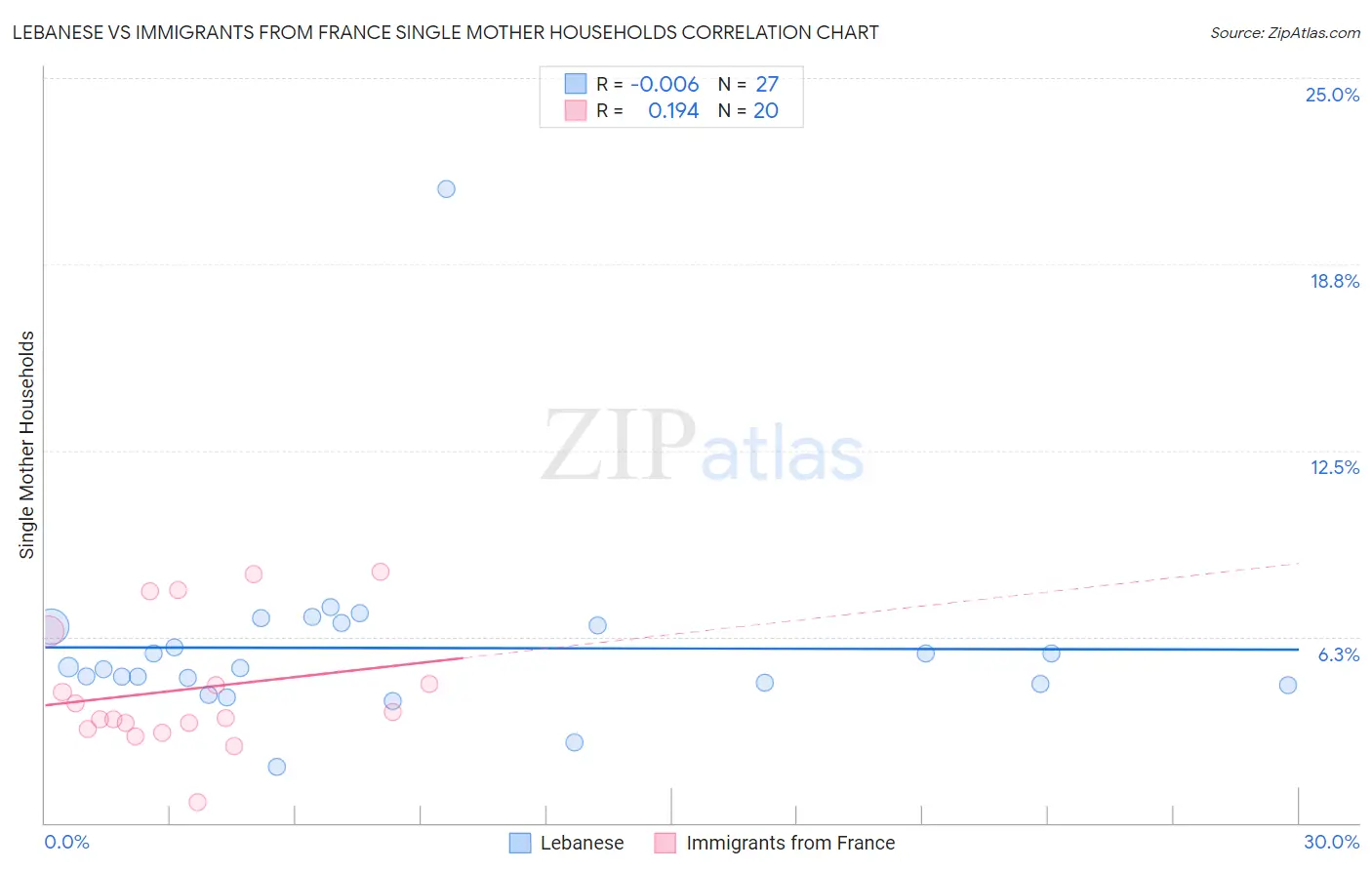 Lebanese vs Immigrants from France Single Mother Households