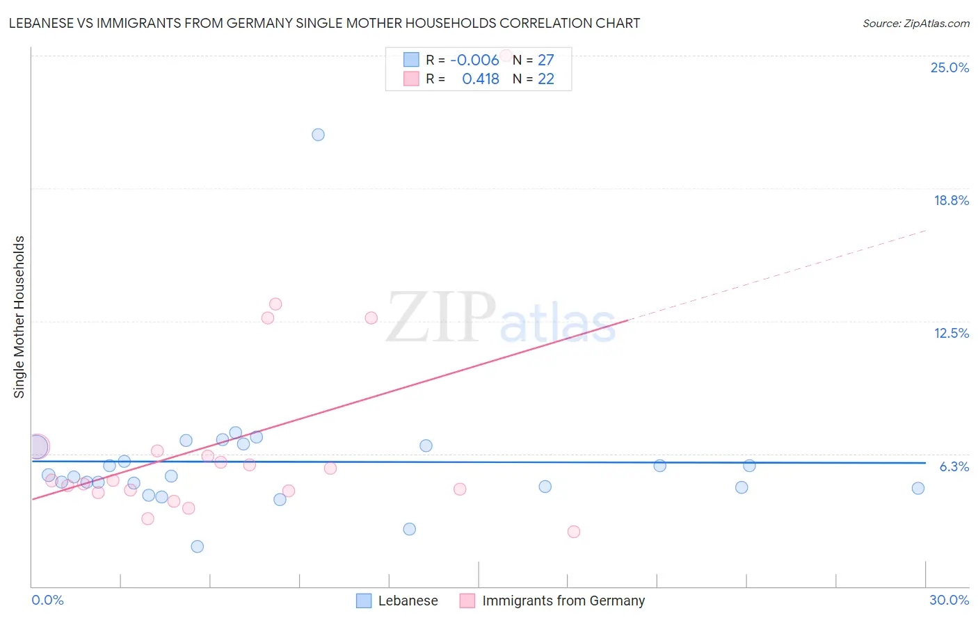 Lebanese vs Immigrants from Germany Single Mother Households