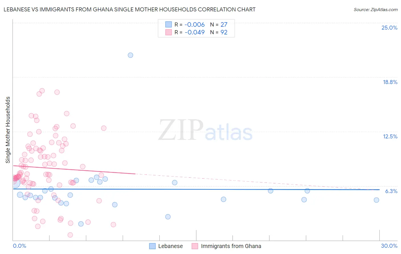 Lebanese vs Immigrants from Ghana Single Mother Households