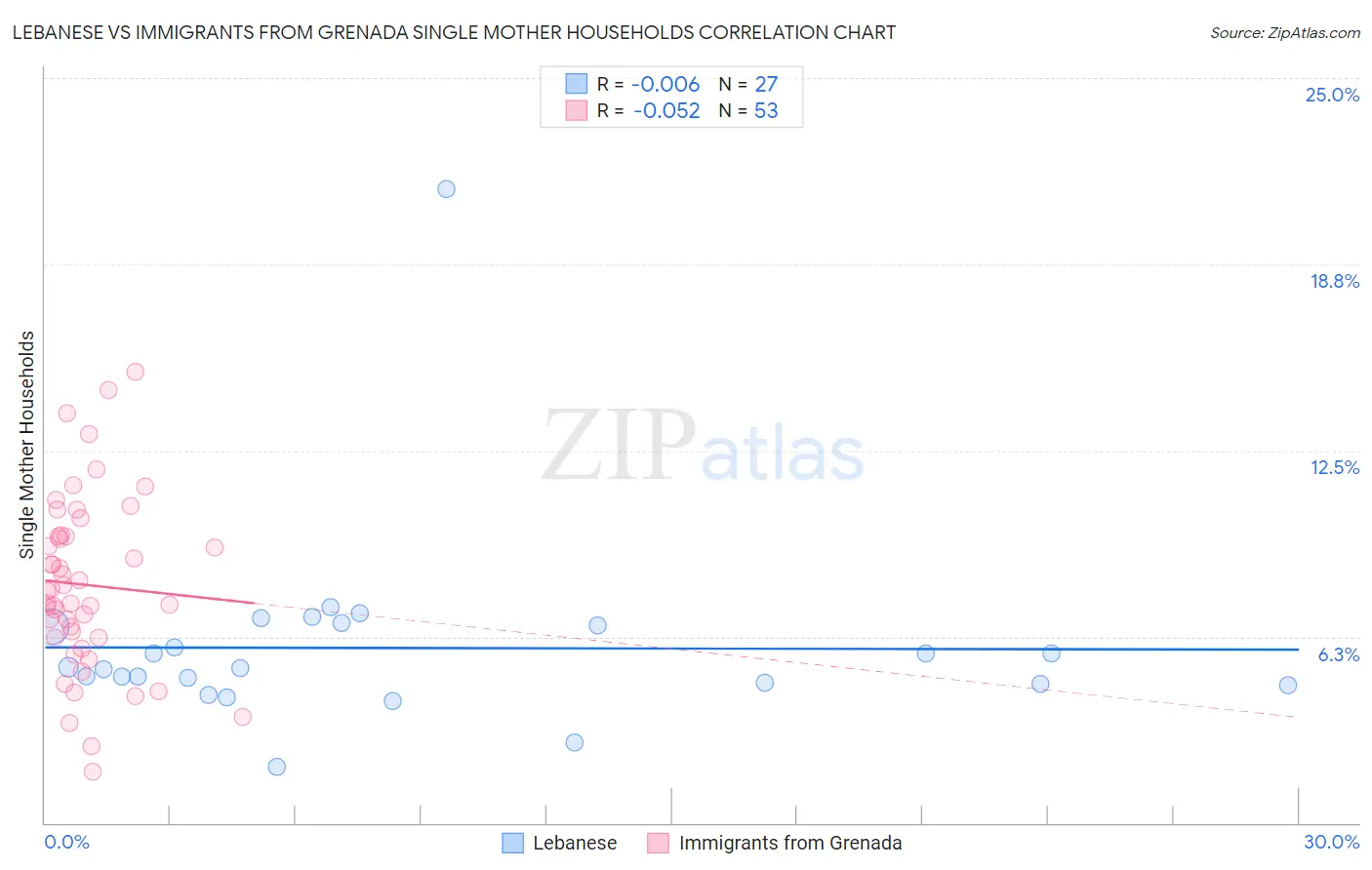 Lebanese vs Immigrants from Grenada Single Mother Households