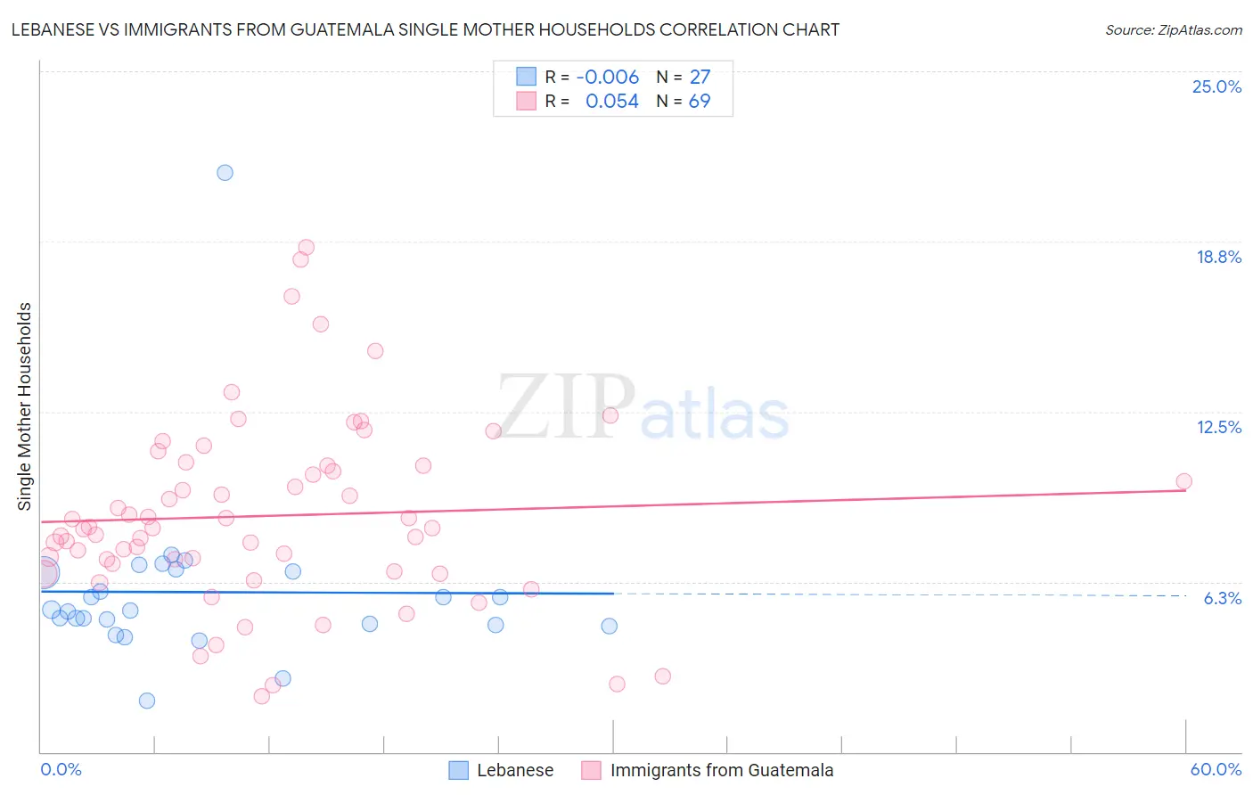 Lebanese vs Immigrants from Guatemala Single Mother Households