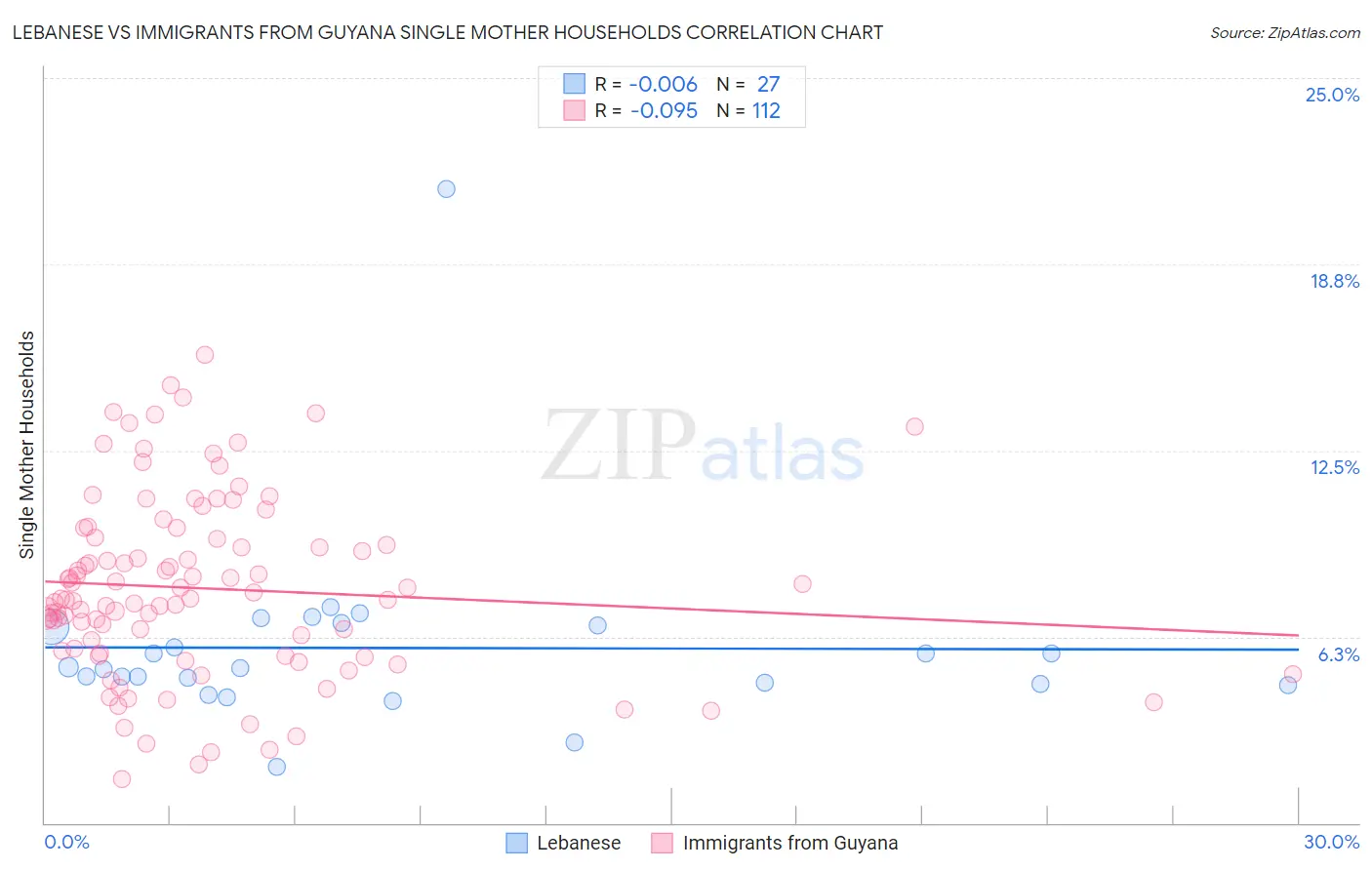 Lebanese vs Immigrants from Guyana Single Mother Households