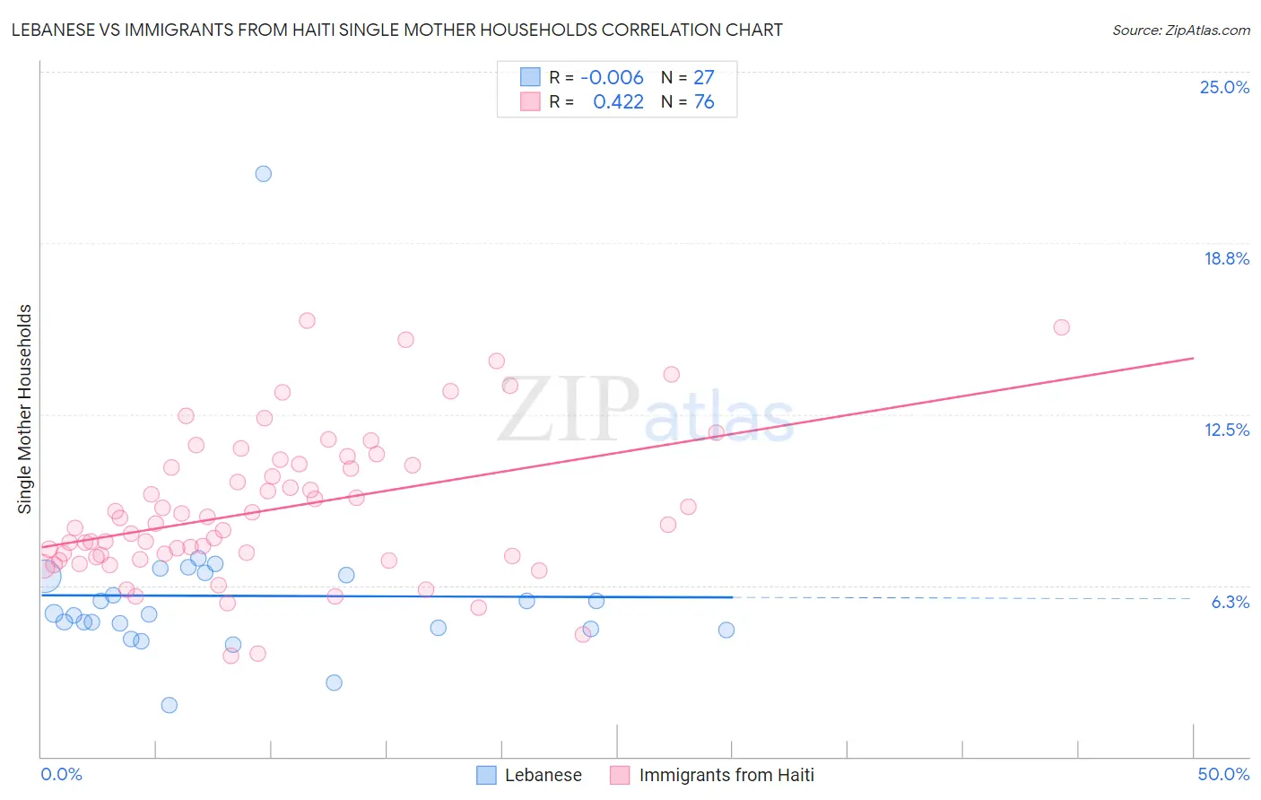 Lebanese vs Immigrants from Haiti Single Mother Households