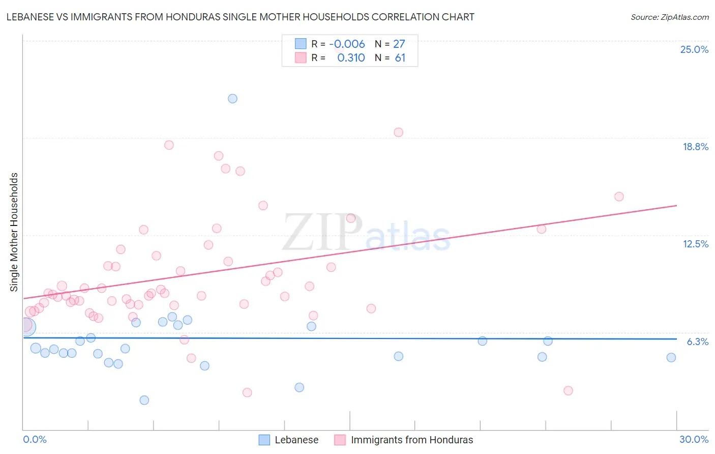 Lebanese vs Immigrants from Honduras Single Mother Households