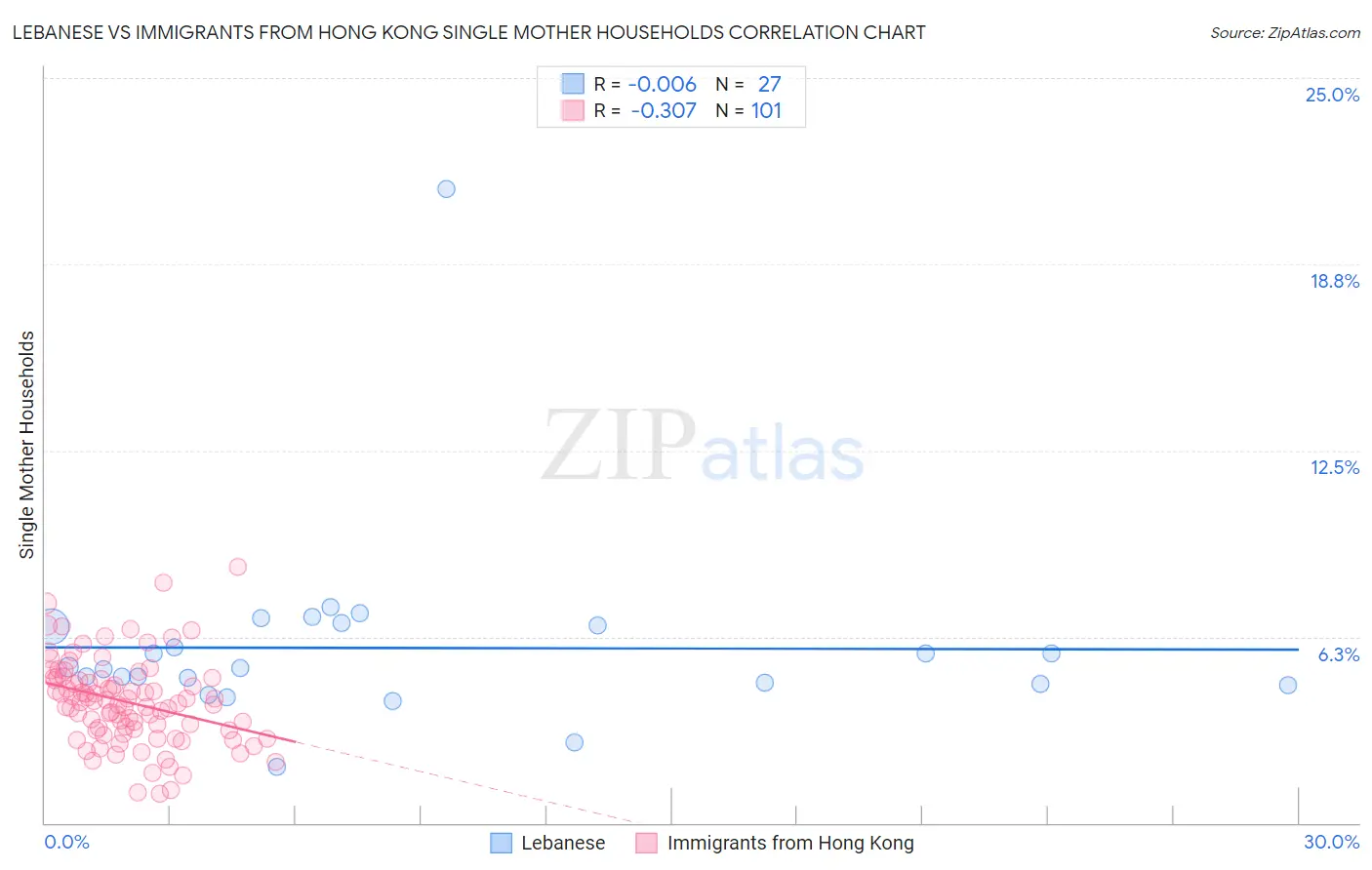 Lebanese vs Immigrants from Hong Kong Single Mother Households