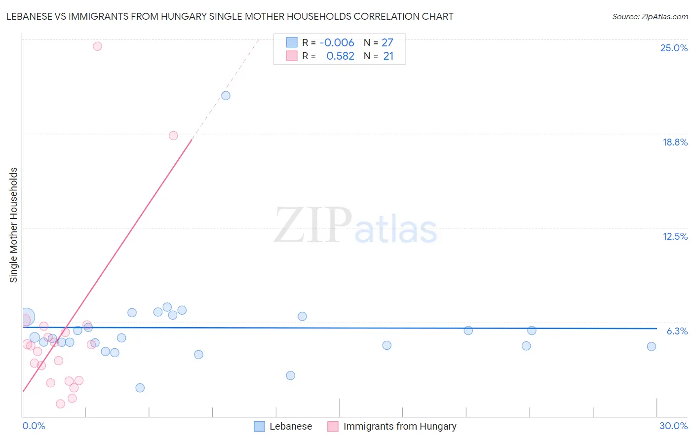 Lebanese vs Immigrants from Hungary Single Mother Households