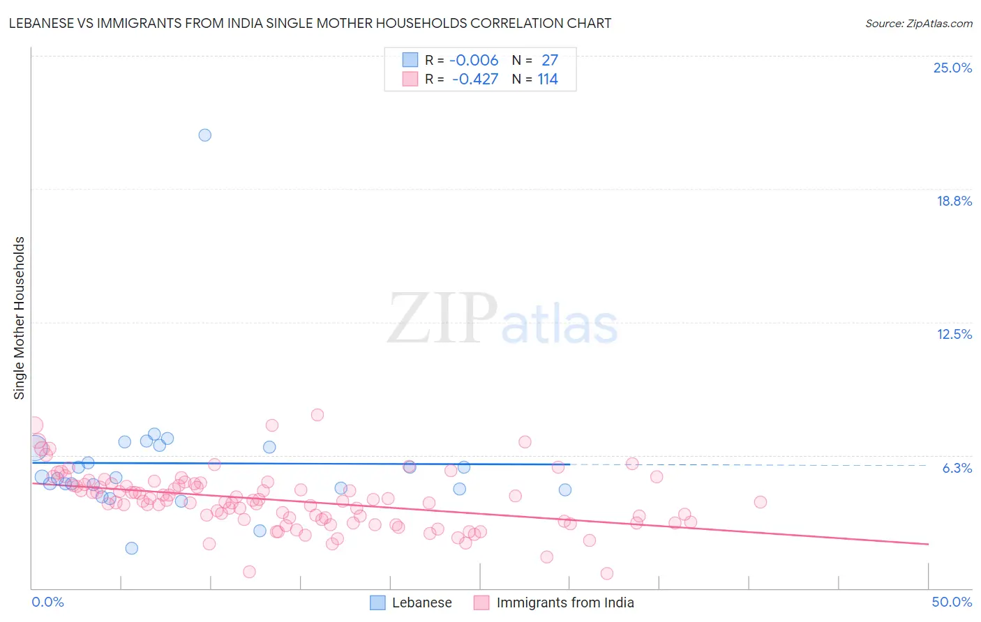 Lebanese vs Immigrants from India Single Mother Households
