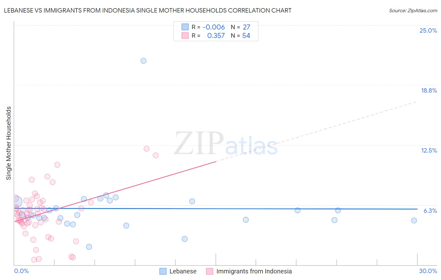 Lebanese vs Immigrants from Indonesia Single Mother Households