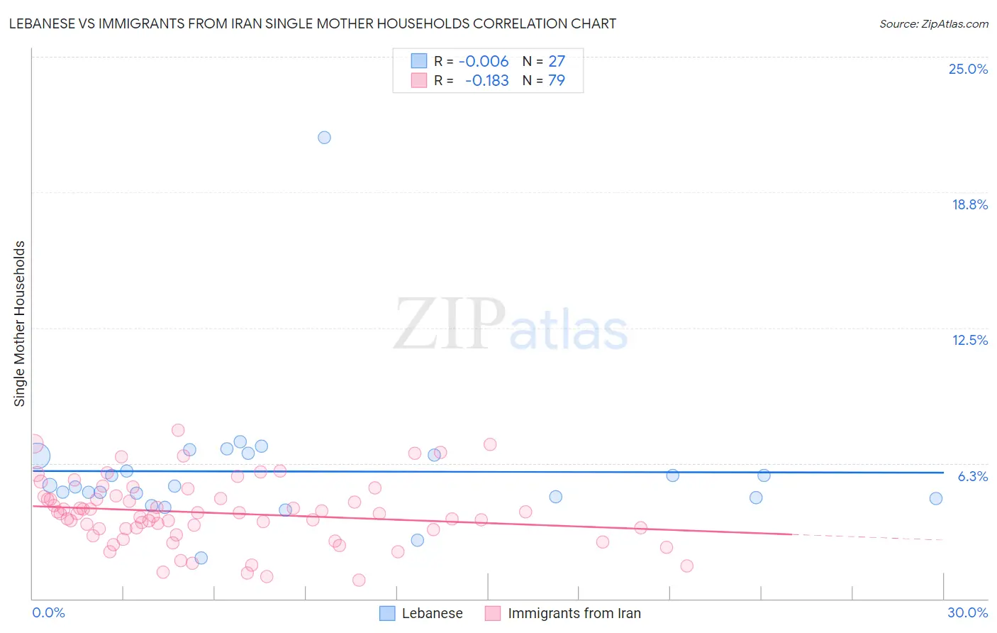 Lebanese vs Immigrants from Iran Single Mother Households