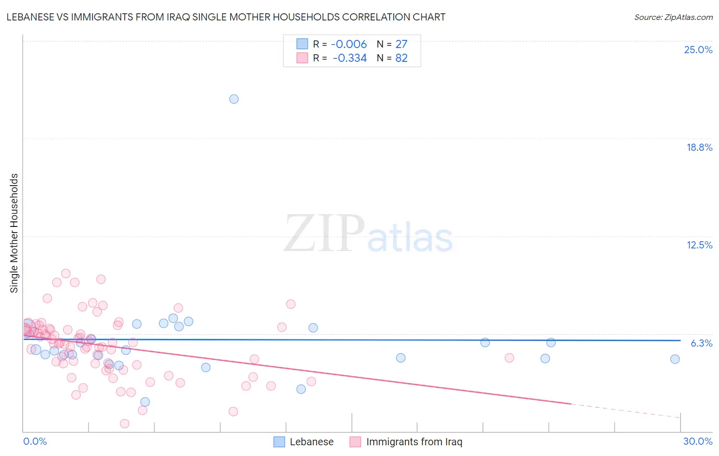 Lebanese vs Immigrants from Iraq Single Mother Households