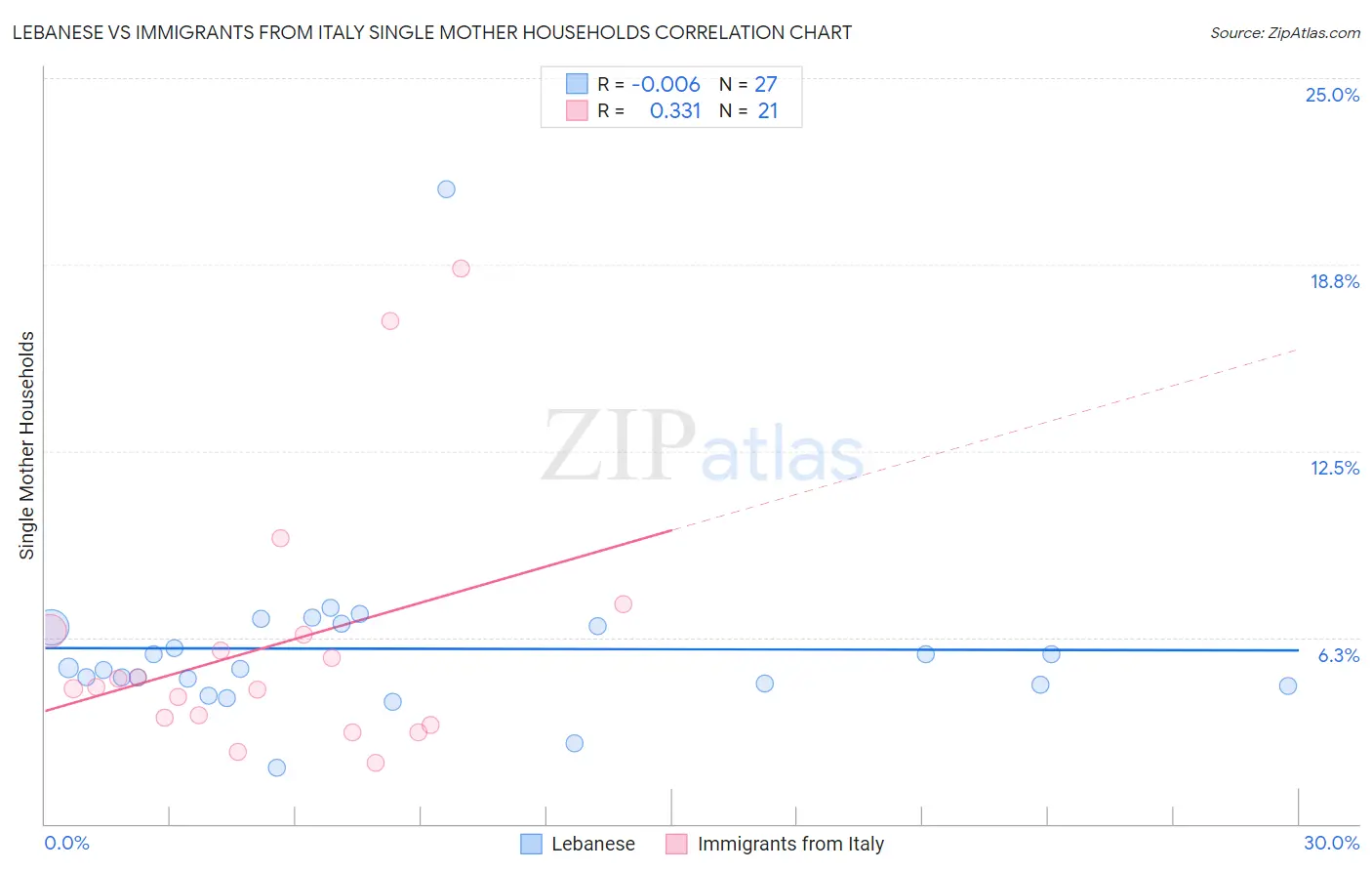 Lebanese vs Immigrants from Italy Single Mother Households