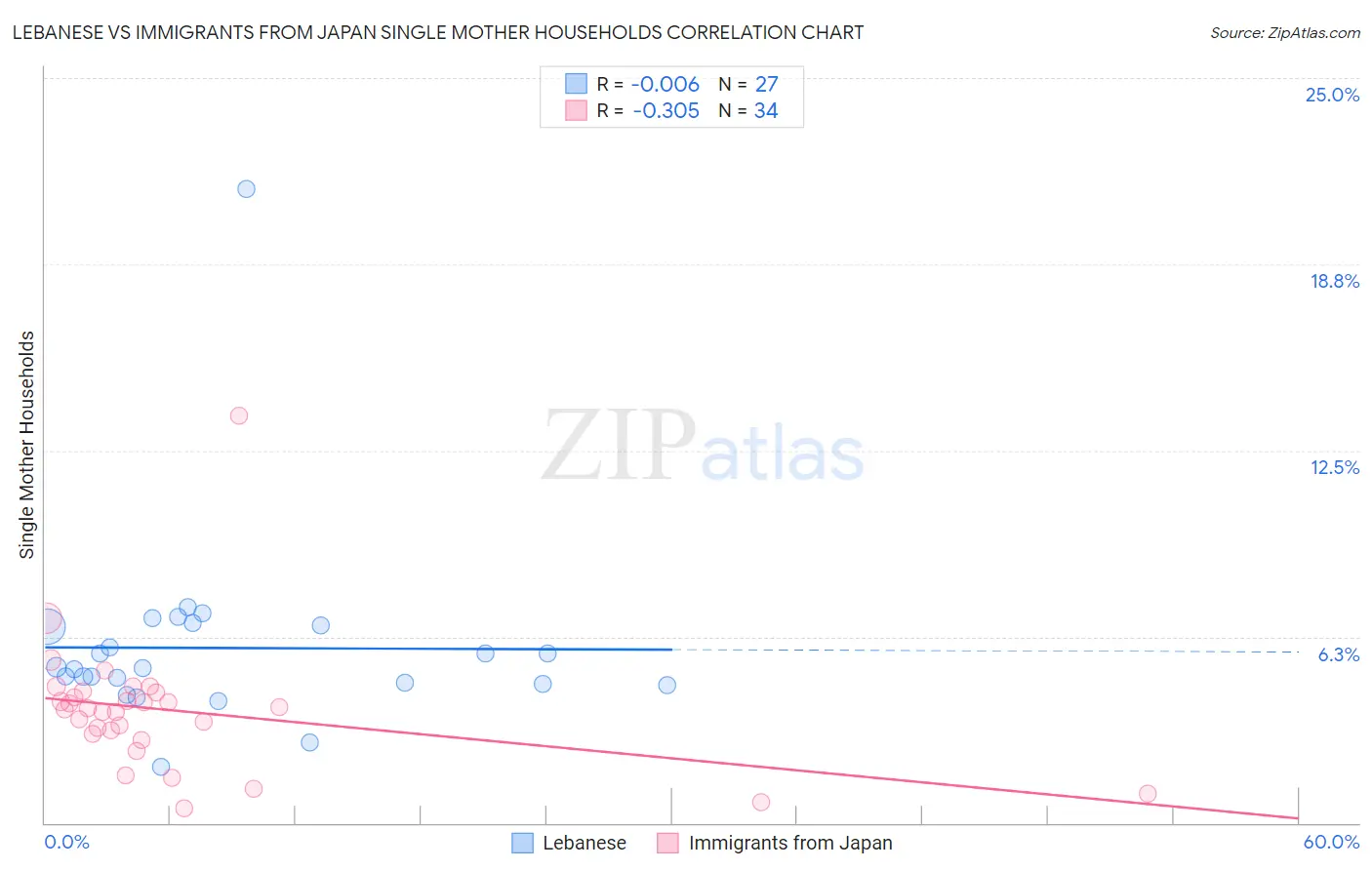 Lebanese vs Immigrants from Japan Single Mother Households
