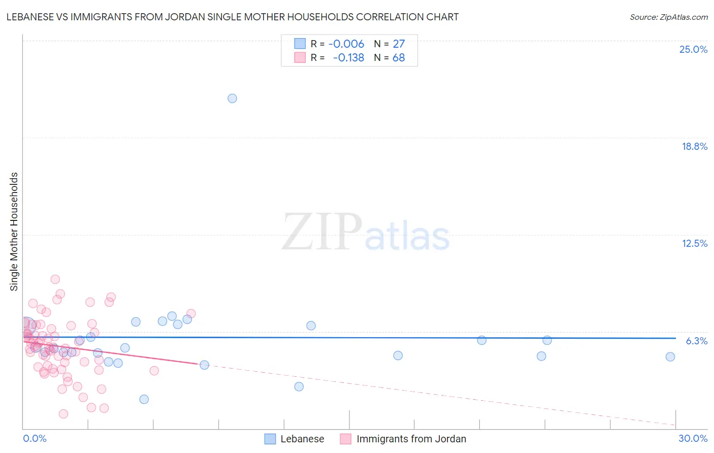 Lebanese vs Immigrants from Jordan Single Mother Households