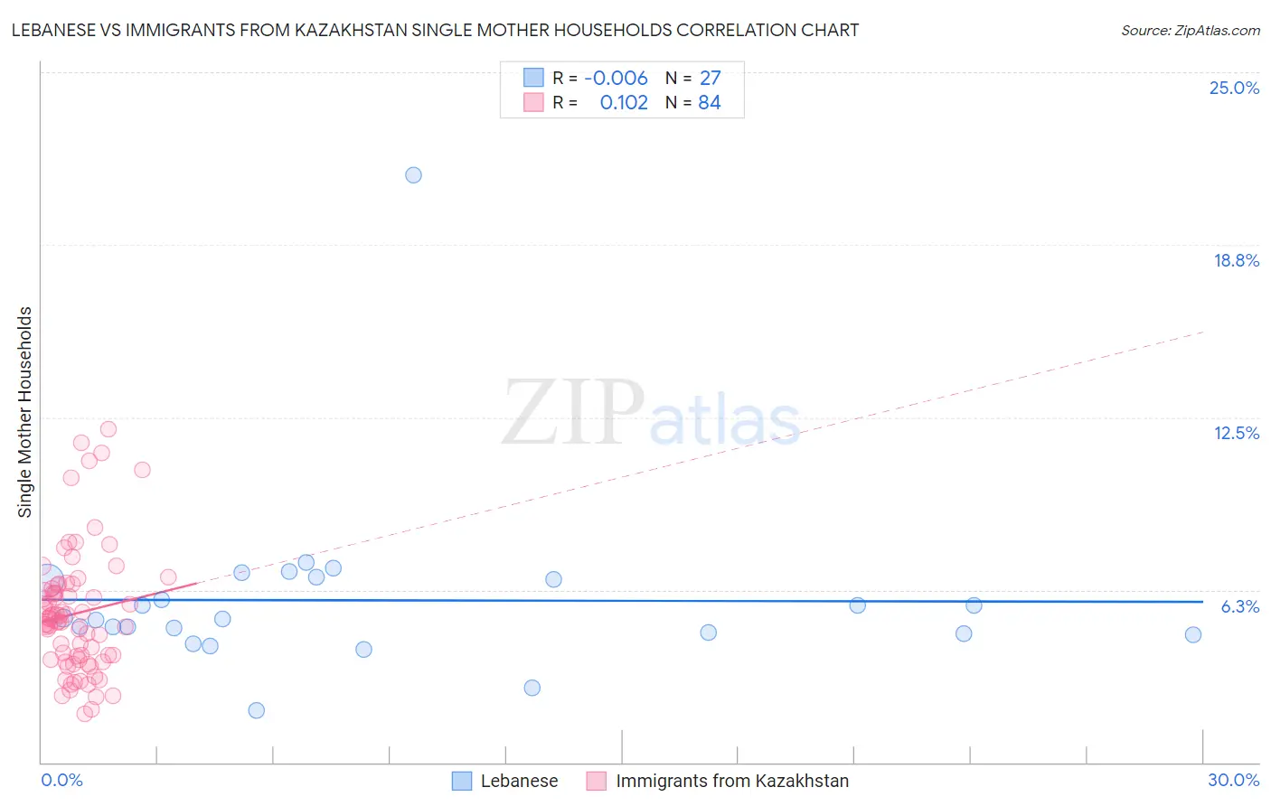 Lebanese vs Immigrants from Kazakhstan Single Mother Households