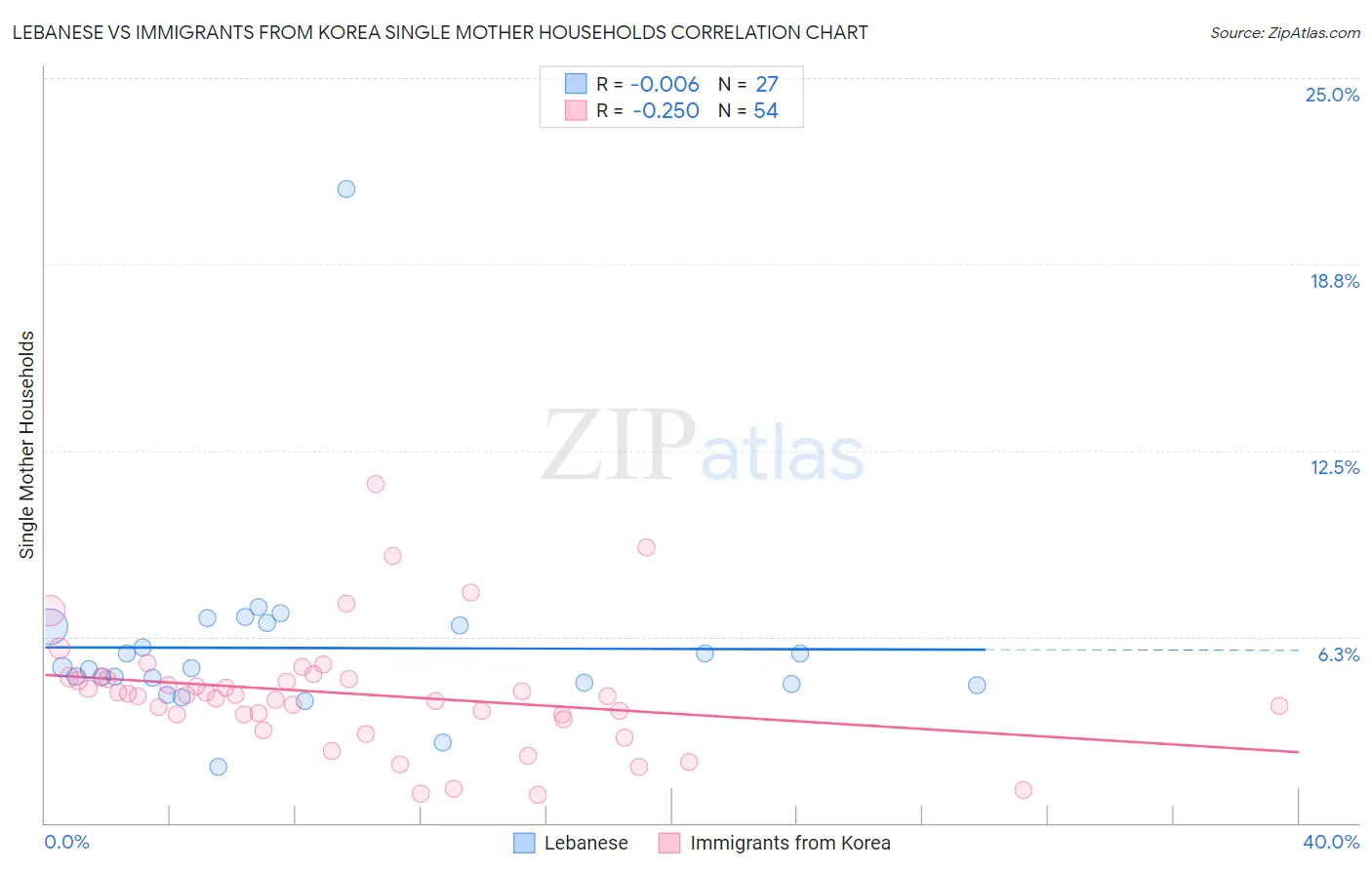 Lebanese vs Immigrants from Korea Single Mother Households
