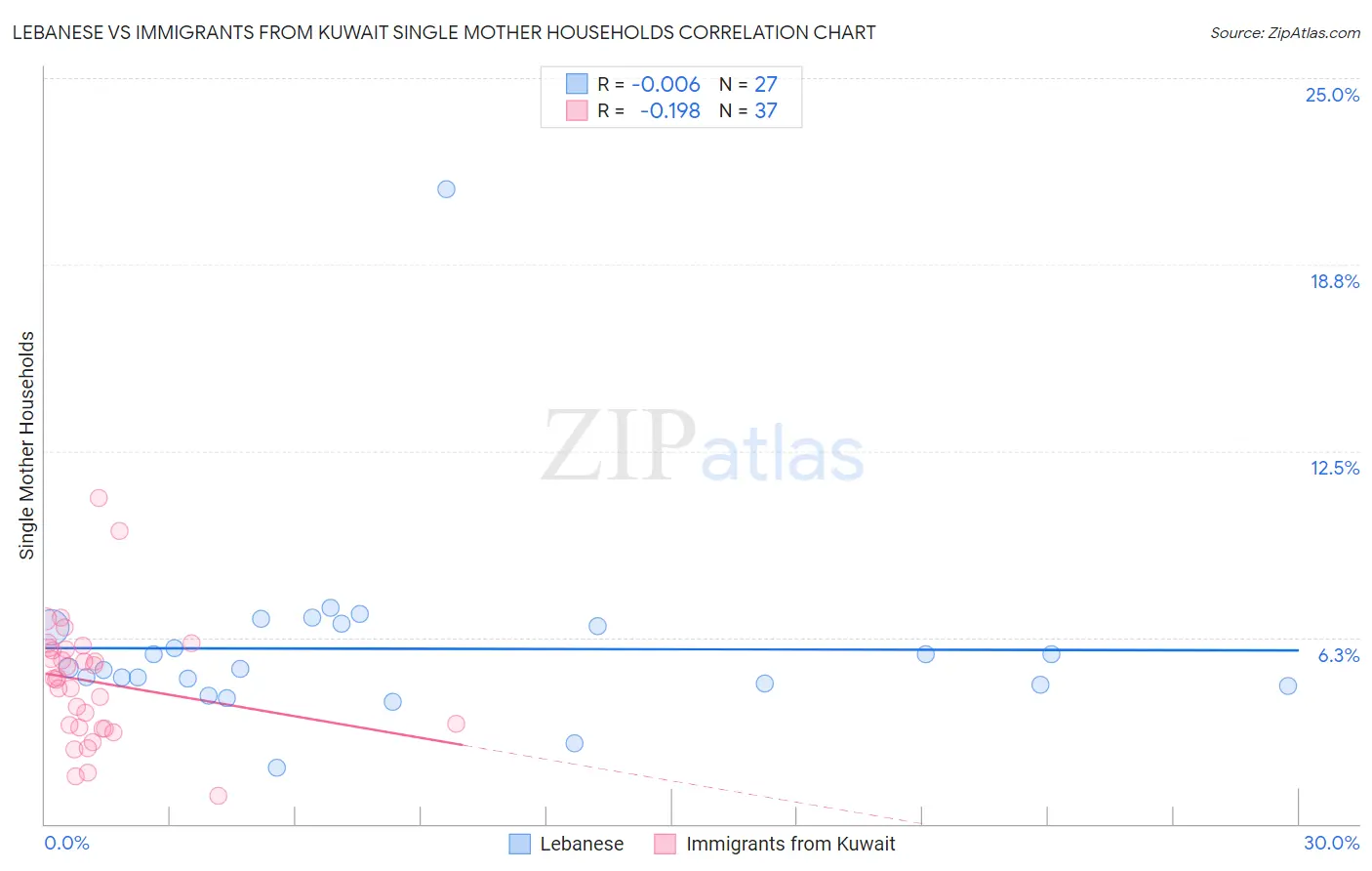 Lebanese vs Immigrants from Kuwait Single Mother Households