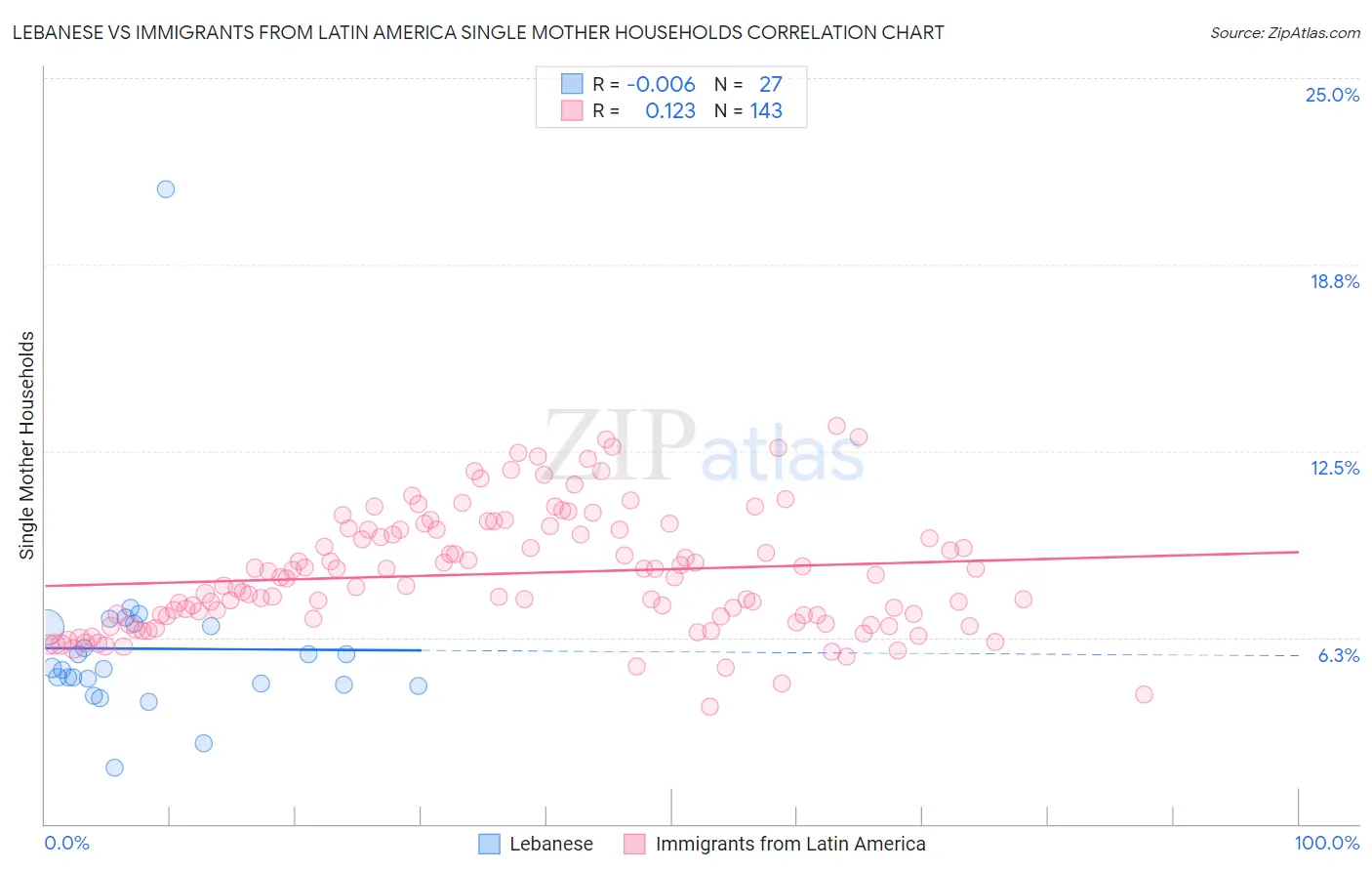 Lebanese vs Immigrants from Latin America Single Mother Households