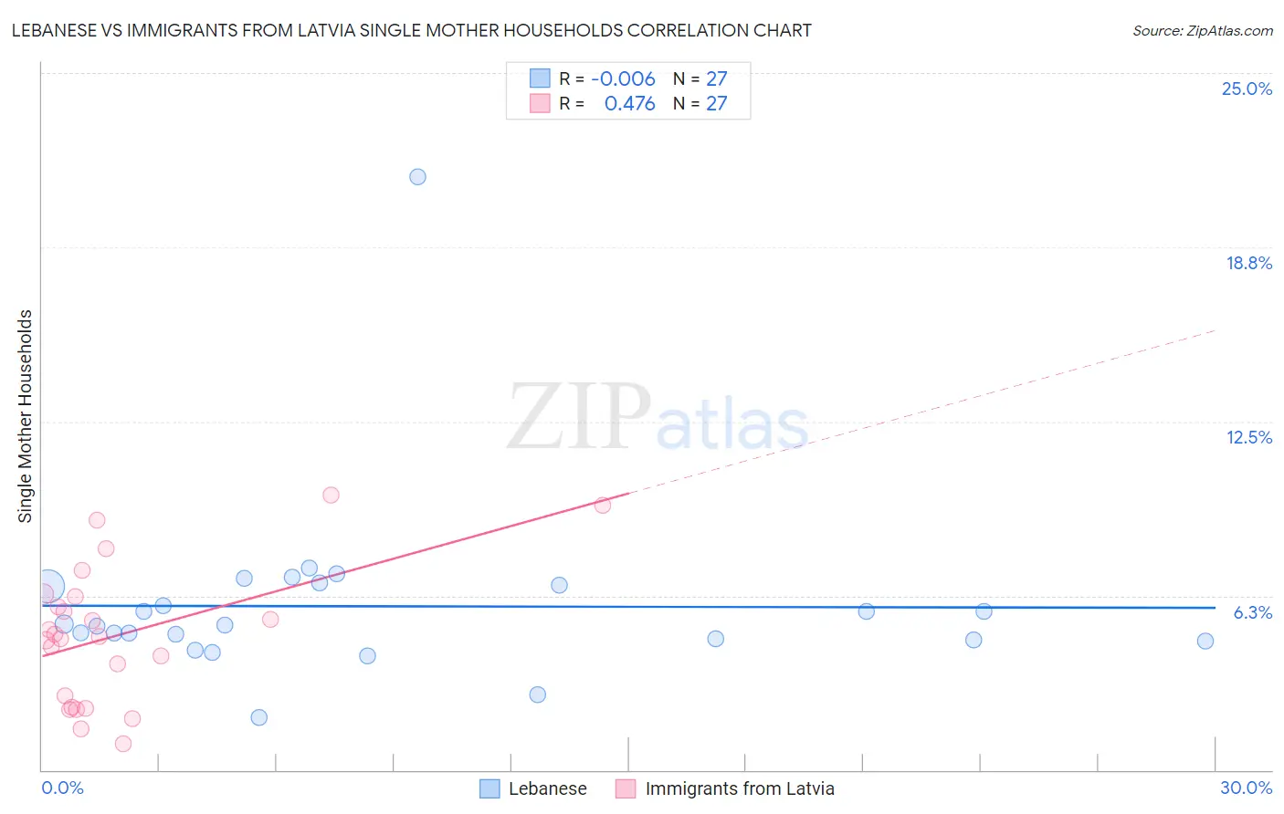 Lebanese vs Immigrants from Latvia Single Mother Households