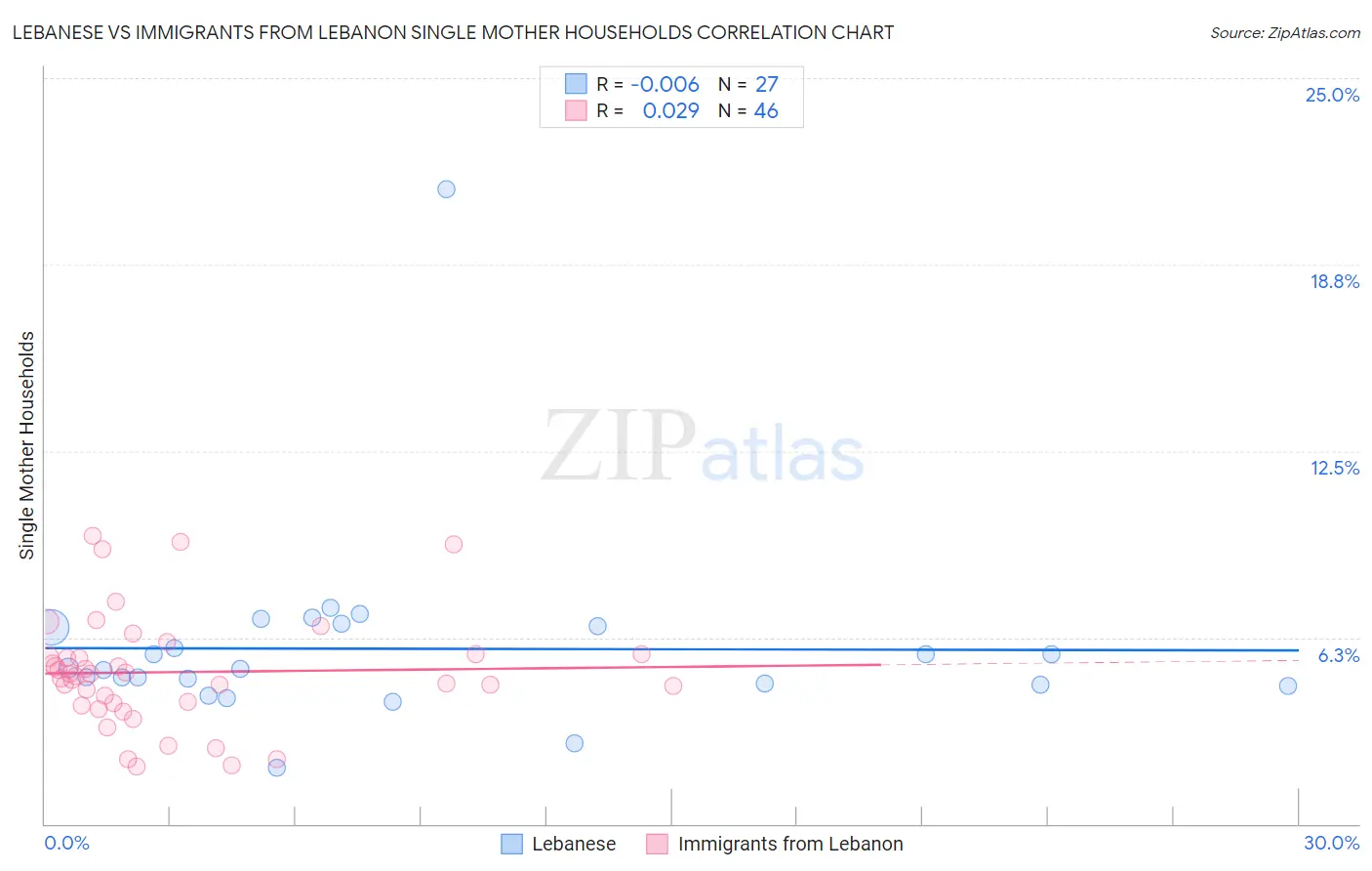 Lebanese vs Immigrants from Lebanon Single Mother Households