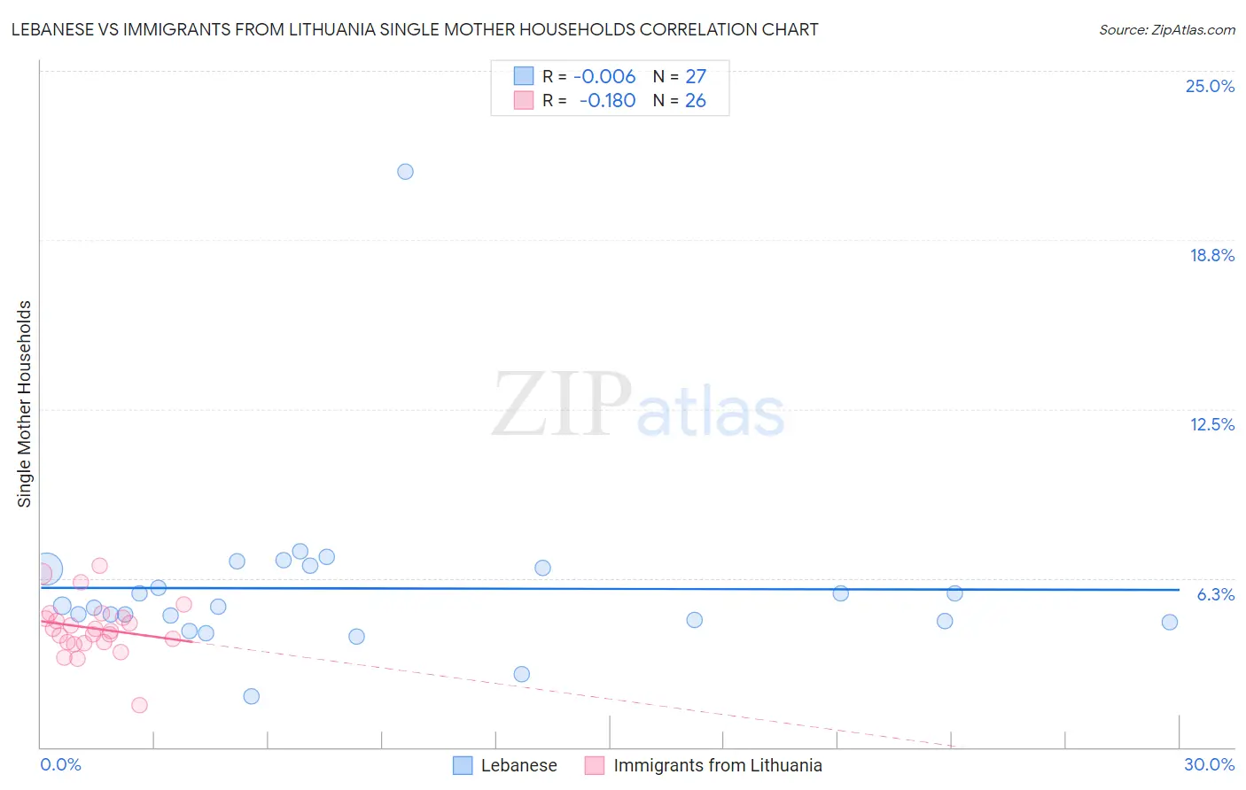 Lebanese vs Immigrants from Lithuania Single Mother Households