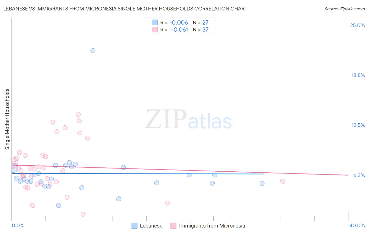 Lebanese vs Immigrants from Micronesia Single Mother Households