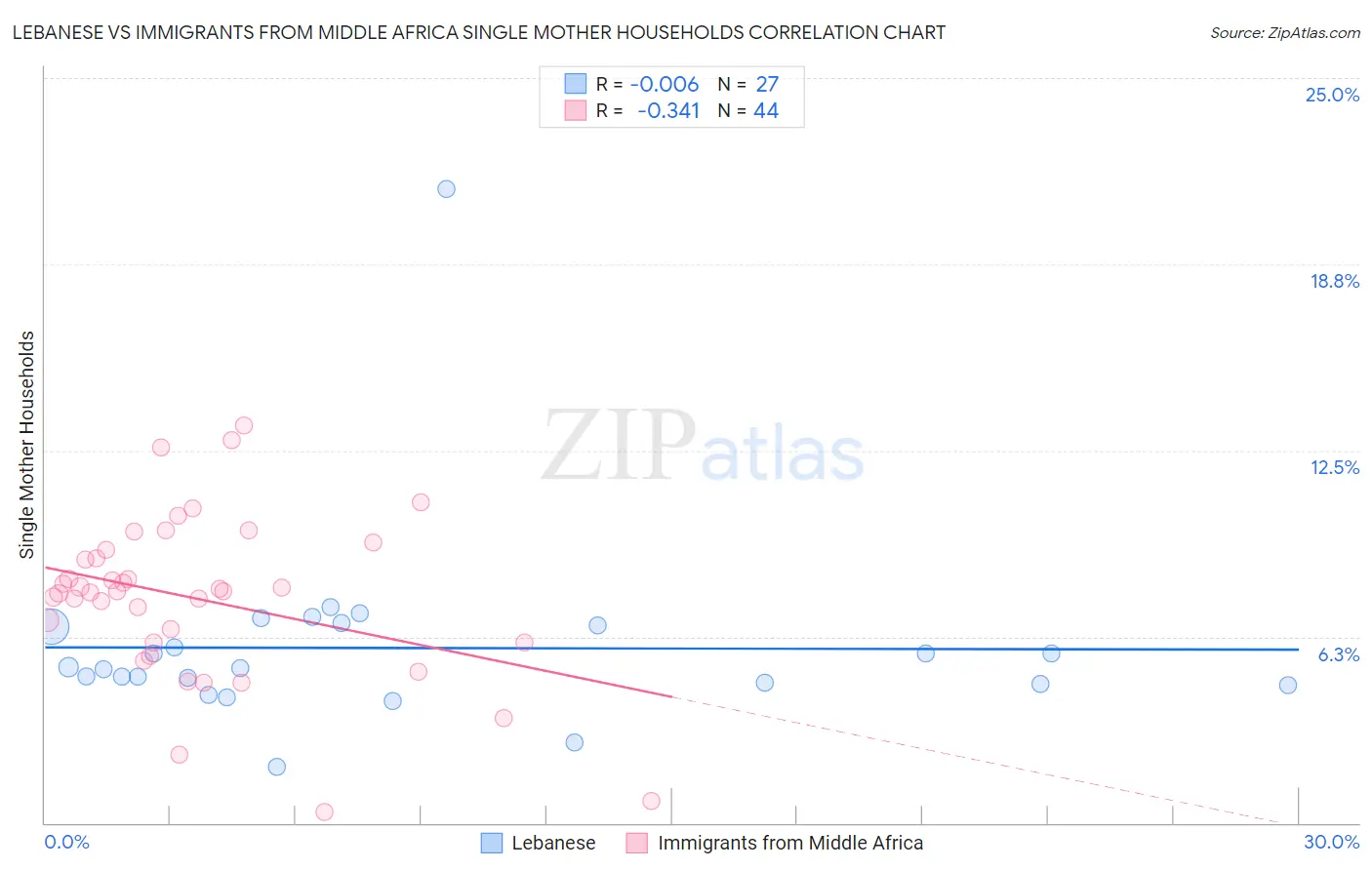 Lebanese vs Immigrants from Middle Africa Single Mother Households