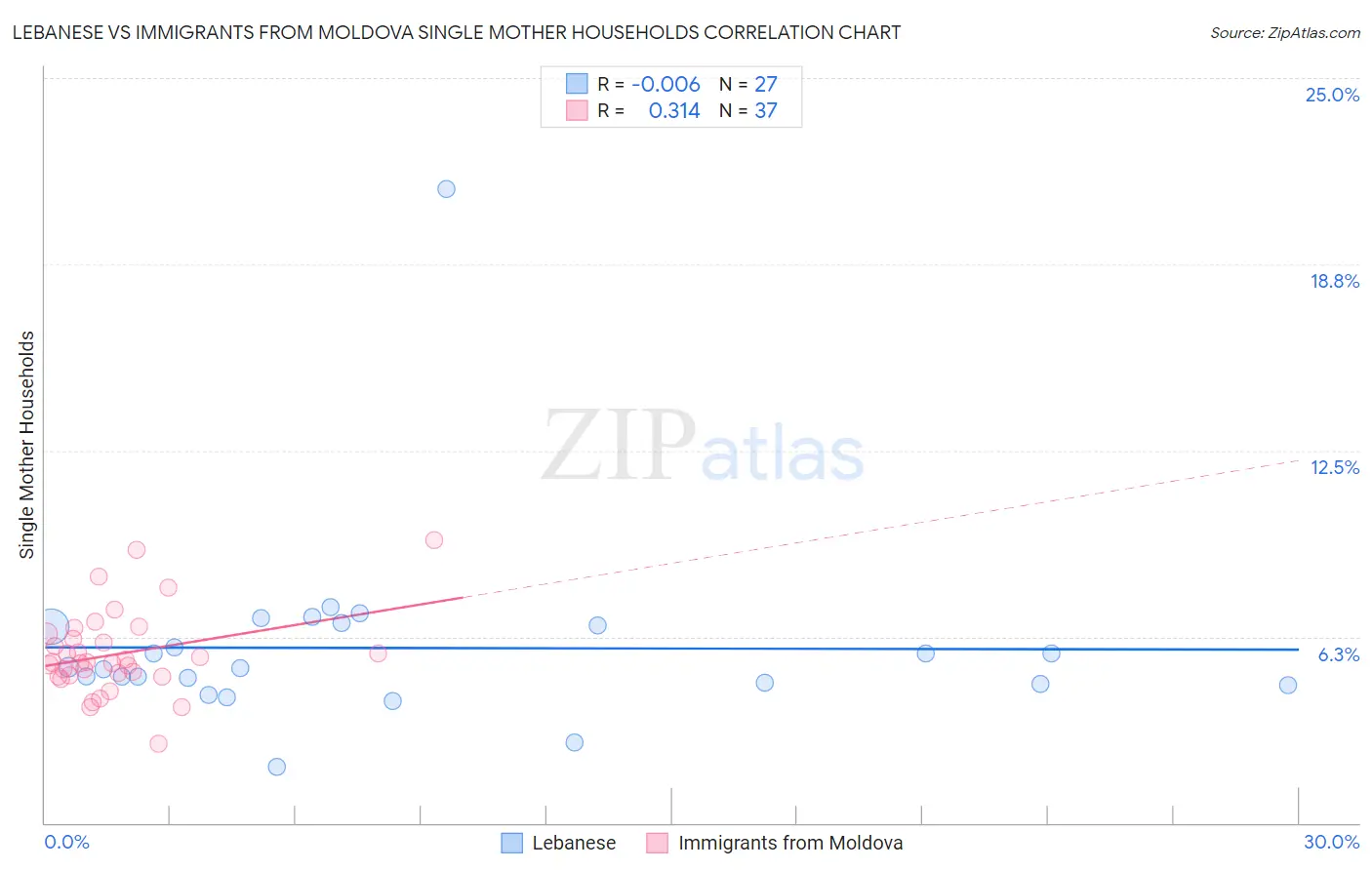 Lebanese vs Immigrants from Moldova Single Mother Households