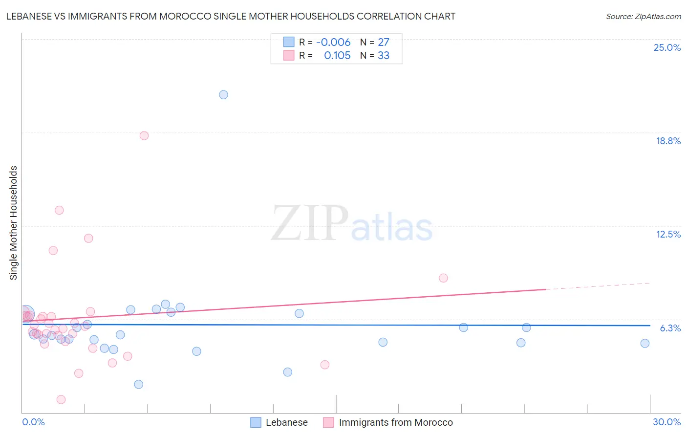 Lebanese vs Immigrants from Morocco Single Mother Households