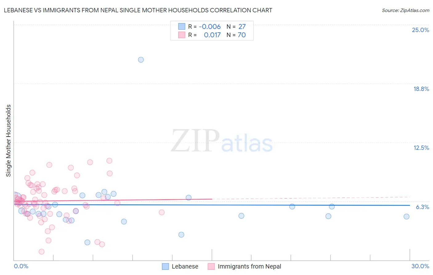 Lebanese vs Immigrants from Nepal Single Mother Households