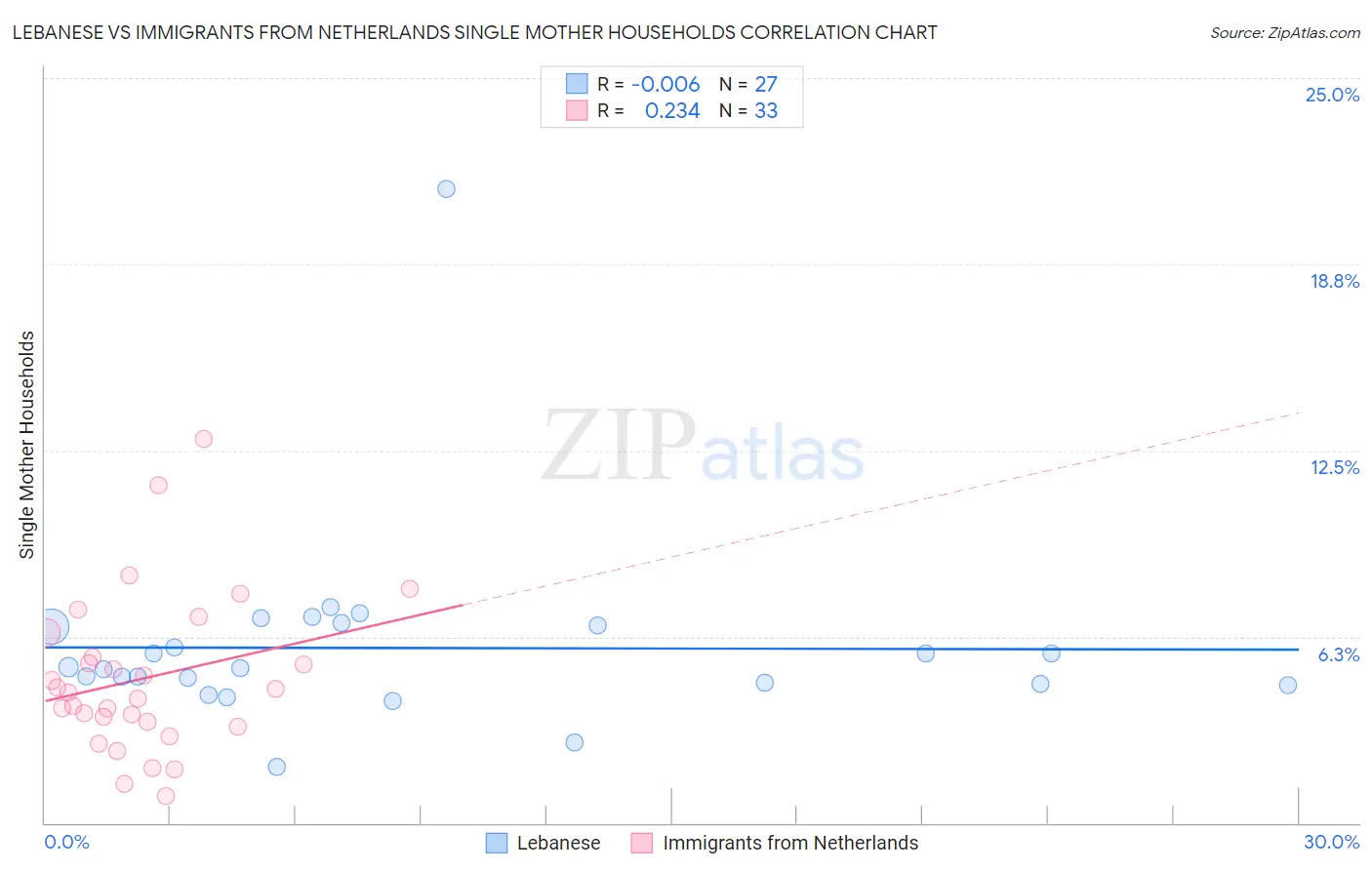 Lebanese vs Immigrants from Netherlands Single Mother Households