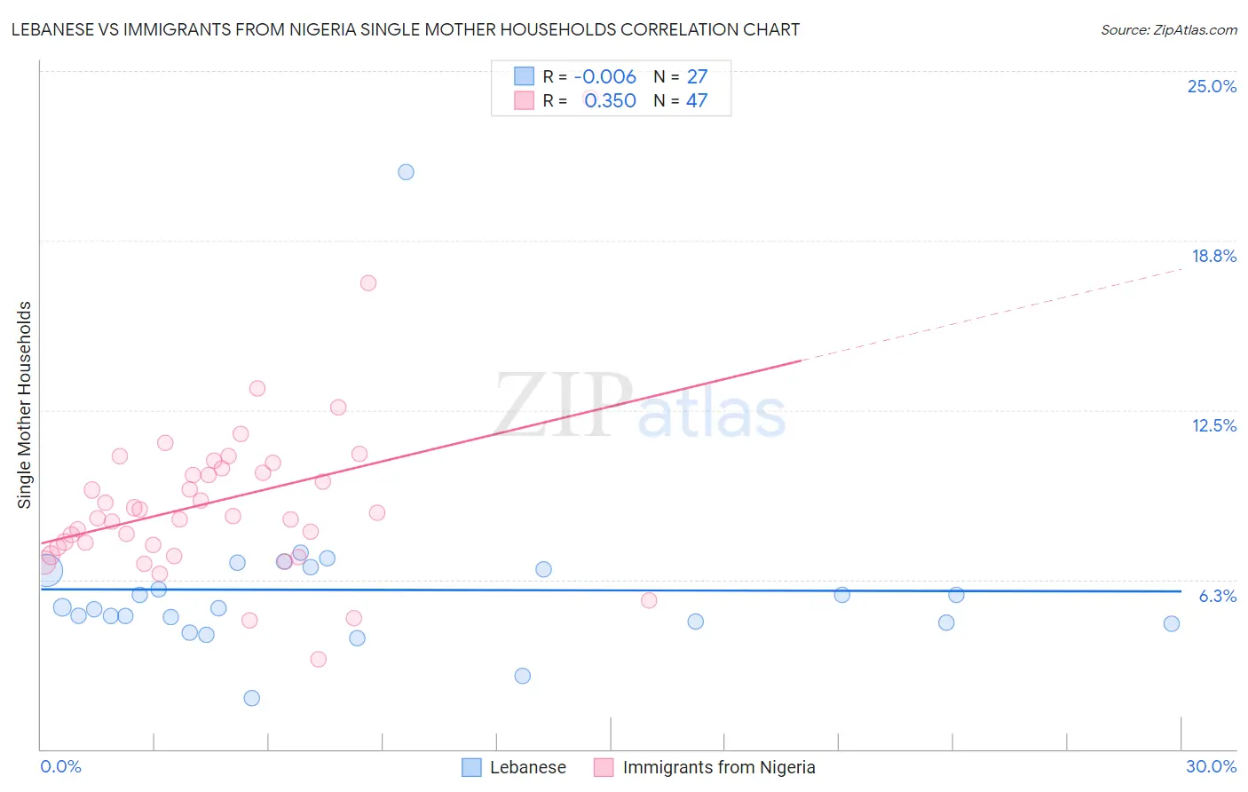 Lebanese vs Immigrants from Nigeria Single Mother Households