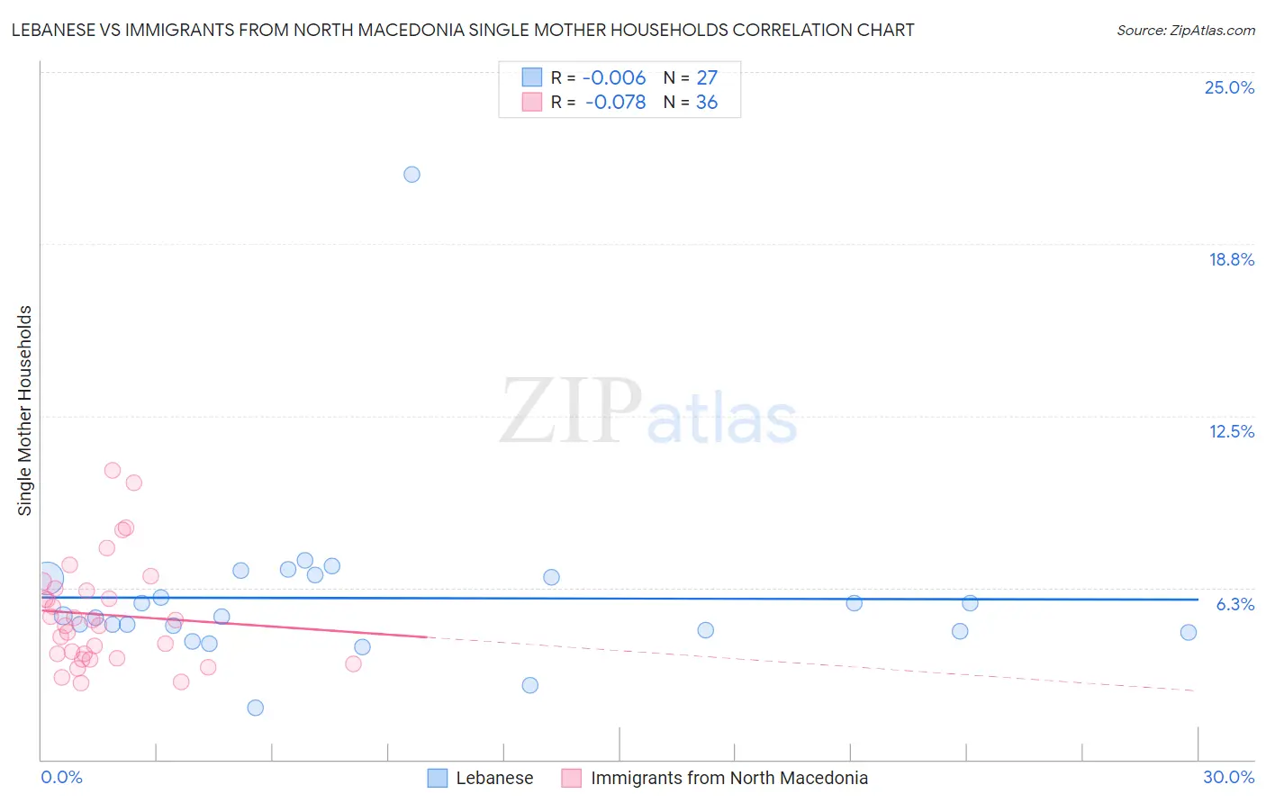 Lebanese vs Immigrants from North Macedonia Single Mother Households
