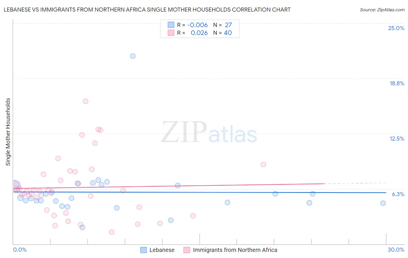 Lebanese vs Immigrants from Northern Africa Single Mother Households