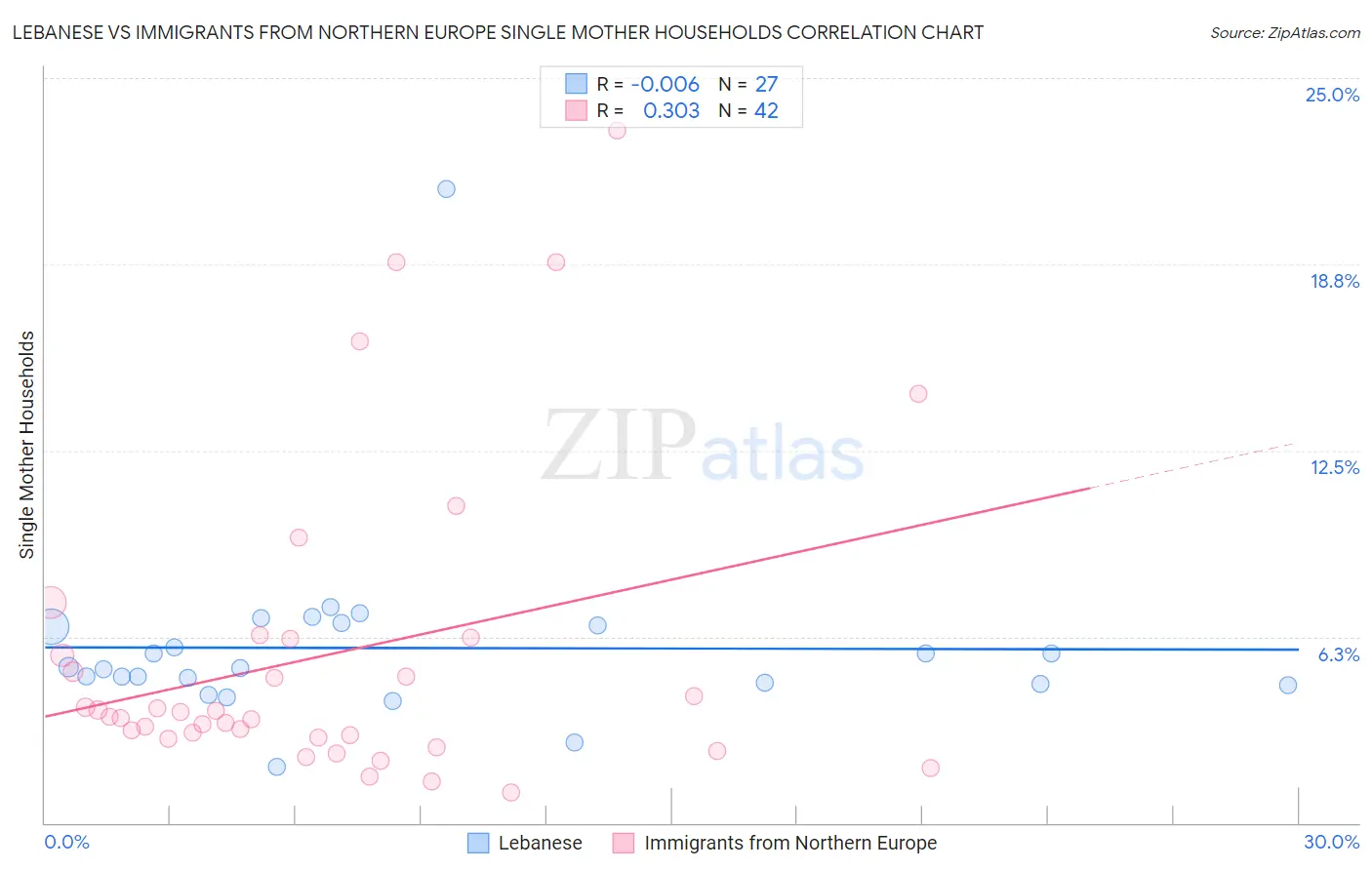 Lebanese vs Immigrants from Northern Europe Single Mother Households