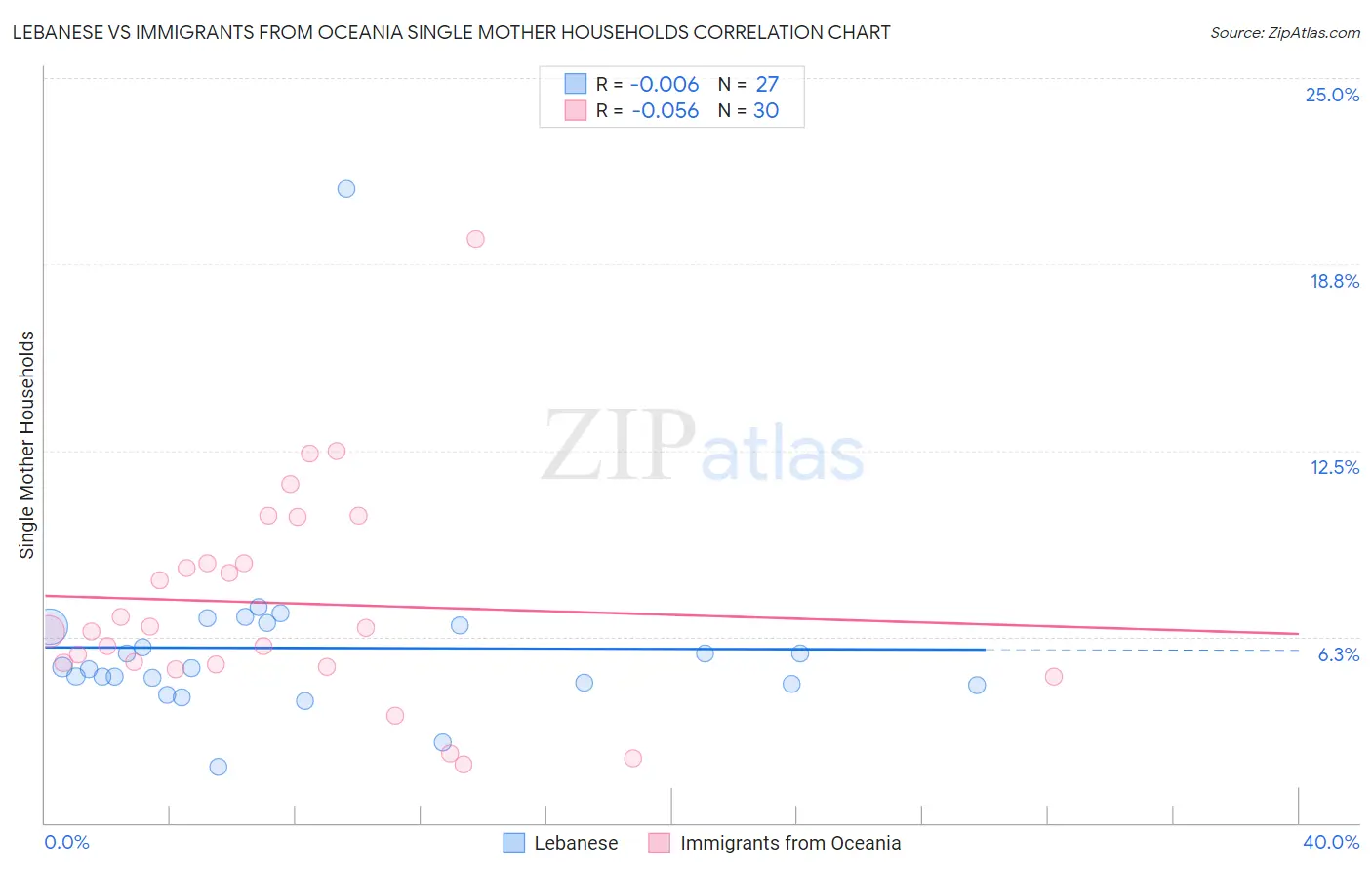 Lebanese vs Immigrants from Oceania Single Mother Households